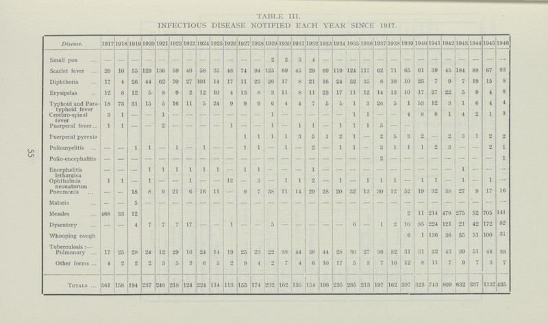 TABLE III. INFECTIOUS DISEASE NOTIFIED EACH YEAR SINCE 1917. Disease. 1917 1918 1919 1920 1921 1922 1923 1924 1925 1926 1927 1928 1929 1930 1931 1932 1933 1934 1935 1936 1937 1938 1939 1940 1941 1942 1943 1944 1945 1946 Small pox - - - - - - - - - - - - 2 2 3 4 - - - - - - - - - - - - - - Scarlet fever 20 10 55 129 136 59 40 58 35 48 74 94 125 69 45 29 69 119 124 117 62 71 65 61 39 45 184 88 67 93 Diphtheria 17 4 26 44 62 70 27 101 14 17 11 23 26 17 8 21 16 24 52 35 8 10 10 25 7 9 7 19 15 8 Erysipelas 12 8 12 5 8 9 2 12 10 4 13 8 3 11 8 11 23 17 11 12 14 13 10 17 27 22 5 9 4 8 Typhoid and Para typhoid fever C erebro-spinal fever Puerperal fever.. 18 73 31 15 5 16 11 5 24 9 9 9 6 4 4 i 5 5 1 3 26 5 1 53 12 3 1 6 4 4 3 1 - - 1 - - - - - - - 1 - - - - - 1 1 - - 4 8 6 1 4 2 1 3 1 1 - - 2 — — — — 1 — — 1 — 1 1 - 1 1 1 5 — — Puerperal pyrexia 1 1 1 1 3 5 1 2 1 - 2 5 3 2 - 2 3 1 2 2 Poliomyelitis - - 1 1 - 1 - 1 - - 1 1 - 1 - 2 - 1 1 - 3 1 1 1 2 3 — — 2 1 Polio-encephalitis - - - - - - - - - - - - - - - - - - - - 2 - - - - - - - - 1 Encephalitis lethargica Ophthalmia neonatorum Pneumonia — — — 1 1 1 1 1 1 — 1 1 - - - 1 - - - - - - - - - - 1 - - - 1 1 — 1 — — 1 — — 12 — 3 — 1 1 2 — 1 — 1 1 1 _ 1 1 — 1 — 1 - — — 18 8 9 21 6 16 11 — 9 7 38 11 14 29 28 20 32 13 30 12 52 19 32 38 27 9 17 16 Malaria - - 5 - - - - - - - - - - - - - - - - - - - - - - - - - - -- Measles 468 33 12 - - - - - - - - - - - - - - - - - - - 2 11 214 479 275 52 705 141 Dysentery — — 4 7 i 7 17 — — 1 — — 5 — — — — — 6 — 1 2 10 85 224 121 21 42 172 82 Whooping cough 6 1 136 36 55 51 100 31 Tuberculosis:— Pulmonary 17 25 28 24 12 29 16 24 14 19 25 23 22 38 44 30 44 28 30 27 36 32 31 31 32 43 39 51 44 38 Other forms 4 2 2 2 3 5 3 6 5 2 9 4 2 7 4 6 10 17 5 3 7 10 12 8 11 7 9 7 3 7 Totals 561 158 194 237 246 218 124 224 114 113 153 174 232 162 135 154 196 235 265 213 197 162 207 323 743 809 632 337 1137 435 55