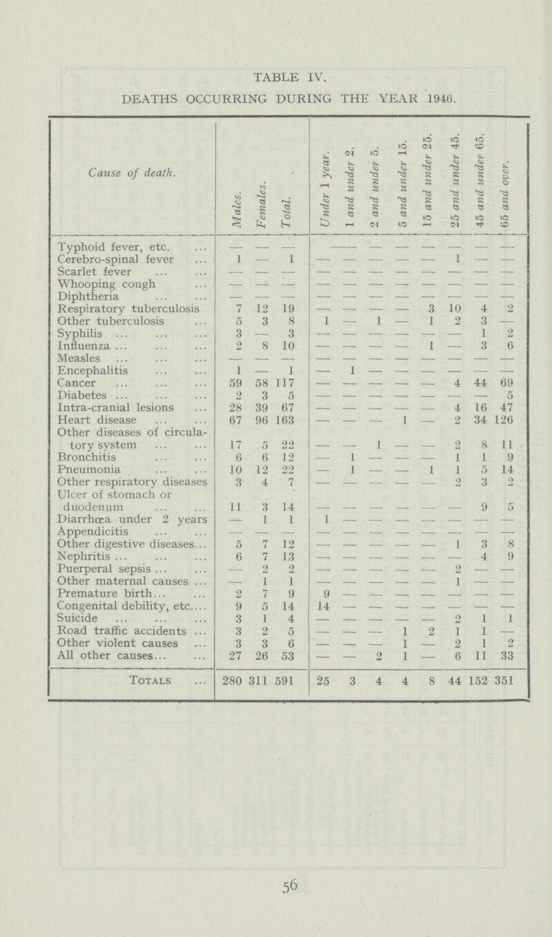 TABLE IV. DEATHS OCCURRING DURING THE YEAR 1946. Cause of death. Males. Females. Total. Under 1 year. 1 and under 2. 2 and under 5. 5 and under 15. 15 and under 25. 25 and under 45. I 45 and under 65. | 65 and over. Typhoid fever, etc. - - - — — Cerebro-spinal fever 1 — 1 — — - — - 1 -— — Scarlet fever - - - - - - - - - - Whooping cough - - - - - - - - - - - Diphtheria - - - - - - - - - - - Respiratory tuberculosis Other tuberculosis 7 12 19 - — - — 3 10 4 2 5 3 8 1 — 1 — 1 2 3 — Syphilis 3 — 3 - - - - - - 1 2 Influenza 2 8 10 — — — — 1 — 3 6 Measles Encephalitis 1 — 1 — 1 — — — — — — Cance 59 58 117 - - - - - 4 44 69 Diabetes 2 3 5 - - - - - - 5 Intra-cranial lesions 28 39 67 - - - - - 4 16 47 Heart disease 67 96 163 — -— — 1 — 2 34 126 Other diseases of circula tory system 17 5 22 - - 1 - - 2 8 11 Bronchitis 6 6 12 — 1 — — — 1 I 9 Pneumonia 10 12 22 — 1 — — 1 1 5 14 Other respiratory diseases Ulcer of stomach or duodenum 3 4 7 - - - - - 2 3 2 11 3 14 - - - - - - 9 5 Diarrhoea under 2 years Appendicitis — 1 1 1 - - - - - - — — — — -— - — — —- — — Other digestive diseases 5 7 12 - - - - - 1 3 8 Nephriti. 6 7 13 - - - - - - 4 9 Puerperal sepsis — 2 2 - - - - - 2 — — Other maternal causes — 1 1 — -— — — — 1 — — Premature birth 2 7 9 9 - - - - - - Congenital debility, etc 9 5 14 14 - - - - - - - Suicide 3 1 4 - - - - - 2 1 1 Road traffic accidents 3 2 5 — — — 1 2 1 1 - Other violent causes 3 3 6 — — — 1 — 2 1 2 All other causes 27 26 53 — — 2 1 — 6 11 33 Totals 280 3ll 591 25 3 4 4 8 44 152 351 56