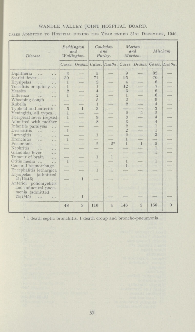 WANDLE VALLEY JOINT HOSPITAL BOARD. Cases Admitted to Hospital during the Year ended 31st December, 1940. Disease. Beddington and Wallington. Coulsdon and Pur ley. Merton and M or den. Mitch am.. Cases. Deaths. Cases. Deaths. Cases. Deaths. Cases. Deaths. Diphtheria 3 — 5 — 9 — 32 — Scarlet fever 30 — 71 — 95 — 70 — Erysipelas 1 — 2 — 4 — 6 — Tonsilitis or quinsy 1 — 1 — 12 — 7 — Measles 2 — 4 — 3 — 6 — Influenza 1 — 2 — 1 — 6 — Whooping cough — — 5 — 2 — 9 — Rubella — — 1 — 2 — 4 — Typhoid and enteritis 5 1 3 — — — 3 — Meningitis, all types 1 — — — 2 2 2 — Puerperal fever (sepsis) 1 — 9 — 3 — 4 — Admitted with mother — — 8 — 3 — 4 — Infantile paralysis — — — — 2 — 1 — Dermatitis 1 — — — . 2 — 1 — Laryngitis — — 1 — 2 — 3 — Bronchitis 1 — — — 1 — — — Pneumonia — — 2 2* 1 1 5 — Nephritis - - - - - 1 — Glandular fever - - - - - 1 — Tumour of brain — — 1 1 — — — — Otitis media 1 — — — 1 — 1 — Cerebral haemorrhage — — — — 1 — — — Encephalitis lethargica — — 1 1 - — — — Erysipelas (admitted 21/12/45) — 1 - - - - - Anterior poliomyelitis and influenzal pneu monia (admitted 24/7/45) - - - — 1 - - - - - - 48 3 116 4 146 3 166 0 * 1 death septic bronchitis, 1 death croup and broncho-pneumonia. 57