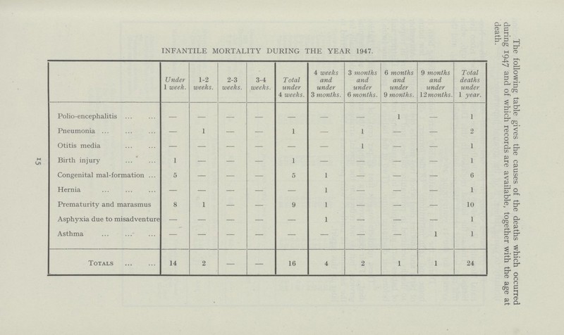 The following table gives the causes of the deaths which occurred during 1947 and of which records are available, together with the age at death. INFANTILE MORTALITY DURING THE YEAR 1947. Under 1 week. 1-2 weeks. 2-3 weeks. 3-4 weeks. Total under 4 weeks. 4 weeks and under 3 months. 3 months and under 6 months. 6 months and under 9 months. 9 months and under 12 months. Total deaths under 1 year. Polio-encephalitis — — — — — — — 1 — 1 Pneumonia — I — — 1 — 1 — — 2 Otitis media — — — — — — 1 — — 1 Birth injury 1 — — — 1 — — — — 1 Congenital mal-formation 5 — — — 5 1 — — — 6 Hernia — — — — — 1 — — — 1 Prematurity and marasmus 8 1 — — 9 1 — — — 10 Asphyxia due to misadventure — — — — — 1 — — — 1 Asthma — — — — — — — — 1 1 Totals 14 2 — — 16 4 2 1 1 24 15