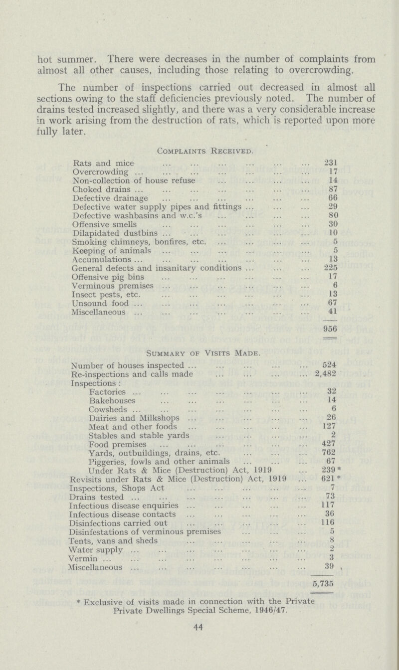 hot summer. There were decreases in the number of complaints from almost all other causes, including those relating to overcrowding. The number of inspections carried out decreased in almost all sections owing to the staff deficiencies previously noted. The number of drains tested increased slightly, and there was a very considerable increase in work arising from the destruction of rats, which is reported upon more fully later. Complaints Received. Rats and mice 231 Overcrowding 17 Non-collection of house refuse 14 Choked drains 87 Defective drainage 66 Defective water supply pipes and fittings 29 Defective washbasins and w.c.'s 80 Offensive smells 30 Dilapidated dustbins 10 Smoking chimneys, bonfires, etc. 5 Keeping of animals 5 Accumulations 13 General defects and insanitary conditions 225 Offensive pig bins 17 Verminous premises 6 Insect pests, etc. 13 Unsound food 67 Miscellaneous 41 956 Summary of Visits Made. Number of houses inspected 524 Re-inspections and calls made 2,482 Inspections : Factories 32 Bakehouses 14 Cowsheds 6 Dairies and Milkshops 26 Meat and other foods 127 Stables and stable yards 2 Food premises 427 Yards, outbuildings, drains, etc. 762 Piggeries, fowls and other animals 67 Under Rats & Mice (Destruction) Act, 1919 239* Revisits under Rats & Mice (Destruction) Act, 1919 621* Inspections, Shops Act 7 Drains tested 73 Infectious disease enquiries 117 Infectious disease contacts 36 Disinfections carried out 116 Disinfestations of verminous premises 5 Tents, vans and sheds 8 Water supply 2 Vermin 3 Miscellaneous 39 5,735 * Exclusive of visits made in connection with the Private Private Dwellings Special Scheme, 1946/47. 44