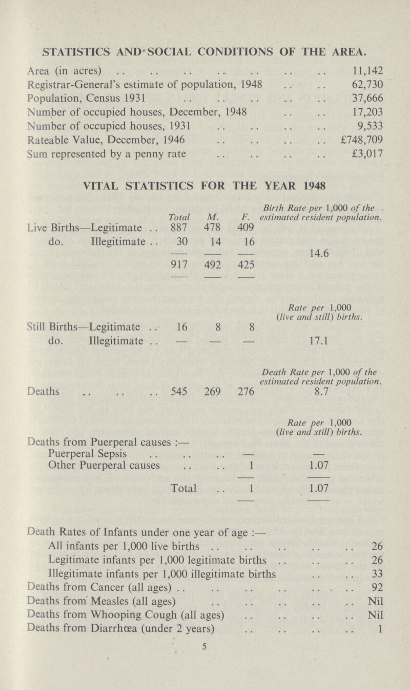 STATISTICS AND SOCIAL CONDITIONS OF THE AREA. Area (in acres) 11,142 Registrar-General's estimate of population, 1948 62,730 Population, Census 1931 37,666 Number of occupied houses, December, 1948 17,203 Number of occupied houses, 1931 9,533 Rateable Value, December, 1946 £748,709 Sum represented by a penny rate £3,017 VITAL STATISTICS FOR THE YEAR 1948 Total M. F. Birth Rate per 1,000 of the estimated resident population. Live Births—Legitimate 887 478 409 do. Illegitimate 30 14 16 917 492 425 14.6 Rate per 1,000 {live and still) births. Still Births—Legitimate 16 8 8 do. Illegitimate - - - 17.1 Death Rate per 1,000 of the estimated resident population. Deaths 545 269 21t 8.7 Rate per 1,000 (live and still) births. Deaths from Puerperal causes:— Puerperal Sepsis — — Other Puerperal causes 1 1.07 Total 1 1.07 Death Rates of Infants under one year of age:— AH infants per 1,000 live births 26 Legitimate infants per 1,000 legitimate births 26 Illegitimate infants per 1,000 illegitimate births 33 Deaths from Cancer (all ages) 92 Deaths from Measles (all ages) Nil Deaths from Whooping Cough (all ages) Nil Deaths from Diarrhoea (under 2 years) 1 5