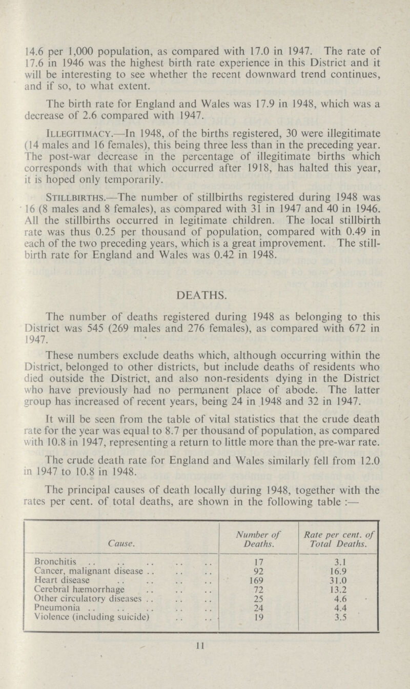 14.6 per 1,000 population, as compared with 17.0 in 1947. The rate of 17.6 in 1946 was the highest birth rate experience in this District and it will be interesting to see whether the recent downward trend continues, and if so, to what extent. The birth rate for England and Wales was 17.9 in 1948, which was a decrease of 2.6 compared with 1947. Illegitimacy.—In 1948, of the births registered, 30 were illegitimate 114 males and 16 females), this being three less than in the preceding year. The post-war decrease in the percentage of illegitimate births which corresponds with that which occurred after 1918, has halted this year, it is hoped only temporarily. Stillbirths.—The number of stillbirths registered during 1948 was 16 (8 males and 8 females), as compared with 31 in 1947 and 40 in 1946. All the stillbirths occurred in legitimate children. The local stillbirth rate was thus 0.25 per thousand of population, compared with 0.49 in each of the two preceding years, which is a great improvement. The still birth rate for England and Wales was 0.42 in 1948. DEATHS. The number of deaths registered during 1948 as belonging to this District was 545 (269 males and 276 females), as compared with 672 in 1947. These numbers exclude deaths which, although occurring within the District, belonged to other districts, but include deaths of residents who died outside the District, and also non-residents dying in the District who have previously had no permanent place of abode. The latter group has increased of recent years, being 24 in 1948 and 32 in 1947. It will be seen from the table of vital statistics that the crude death rate for the year was equal to 8.7 per thousand of population, as compared with 10.8 in 1947, representing a return to little more than the pre-war rate. The crude death rate for England and Wales similarly fell from 12.0 m 1947 to 10.8 in 1948. The principal causes of death locally during 1948, together with the rates per cent, of total deaths, are shown in the following table :— Cause. Number of Deaths. Rate per cent, of Total Deaths. Bronchitis 17 3.1 Cancer, malignant disease 92 16.9 Heart disease 169 31.0 Cerebral haemorrhage 72 13.2 Other circulatory diseases 25 4.6 Pneumonia 24 4.4 Violence (including suicide) 19 3.5 11