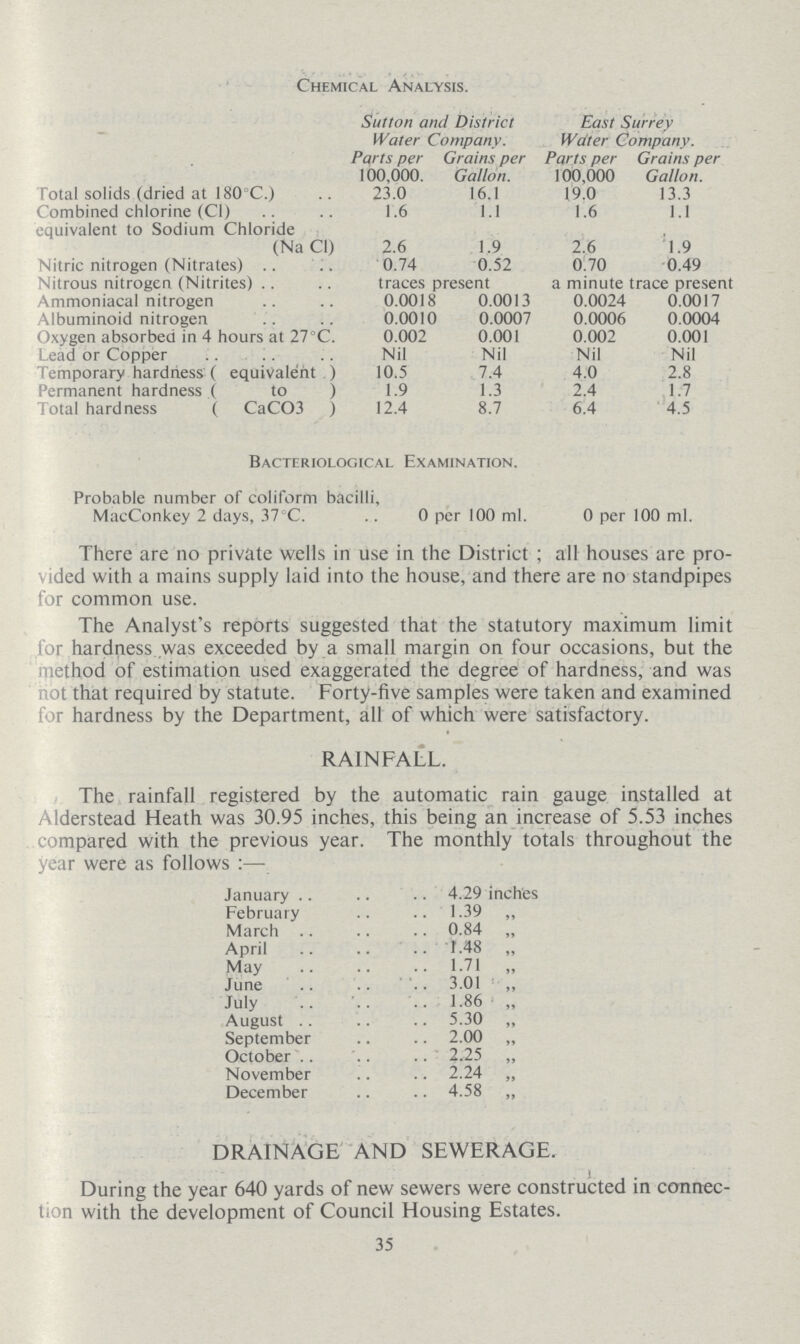 Chemical Analysis. Sutton and District Water Company. East Surrey Water Company. Parts per 100,000. Grains per Gallon. Parts per 100,000 Grains per Gallon. Total solids (dried at 180°C.) 23.0 16.1 19.0 13.3 Combined chlorine (Cl) 1.6 1.1 1.6 1.1 equivalent to Sodium Chloride (Na Cl) 2.6 1.9 2.6 1.9 Nitric nitrogen (Nitrates) 0.74 0.52 0.70 0.49 Nitrous nitrogen (Nitrites) traces present a minute trace present Ammoniacal nitrogen 0.0018 0.0013 0.0024 0.0017 Albuminoid nitrogen 0.0010 0.0007 0.0006 0.0004 Oxygen absorbed in 4 hours at 27°C. 0.002 0.001 0.002 0.001 Lead or Copper Nil Nil Nil Nil Temporary hardness ( equivalent ) 10.5 7.4 4.0 2.8 Permanent hardness ( to ) 1.9 1.3 2.4 1.7 Total hardness ( CaC03 ) 12.4 8.7 6.4 4.5 Bacteriological Examination. Probable number of coliform bacilli, MacConkey 2 days, 37°C. 0 per 100 ml. 0 per 100 ml. There are no private wells in use in the District; all houses are pro vided with a mains supply laid into the house, and there are no standpipes for common use. The Analyst's reports suggested that the statutory maximum limit for hardness was exceeded by a small margin on four occasions, but the method of estimation used exaggerated the degree of hardness, and was not that required by statute. Forty-five samples were taken and examined for hardness by the Department, all of which were satisfactory. RAINFALL. The rainfall registered by the automatic rain gauge installed at Alderstead Heath was 30.95 inches, this being an increase of 5.53 inches compared with the previous year. The monthly totals throughout the year were as follows :— January 4.29 inches February 1.39 „ March 0.84 „ April 1.48 „ May 1.71 „ June 3.01 ,, July 1.86 „ August 5.30 „ September 2.00 „ October 2.25 „ November 2.24 „ December 4.58 „ DRAINAGE AND SEWERAGE. During the year 640 yards of new sewers were constructed in connec tion with the development of Council Housing Estates. 35