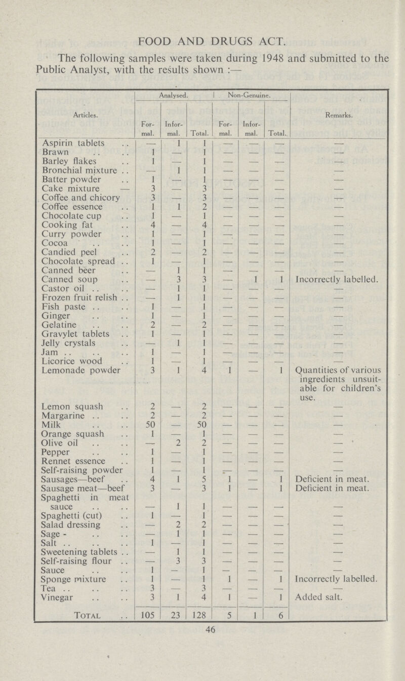 FOOD AND DRUGS ACT. The following samples were taken during 1948 and submitted to the Public Analyst, with the results shown:— Articles. Analysed. Non-Genuine. Remarks. For mal. Infor mal. Total. For mal. Infor mal. Total. Aspirin tablets - 1 1 - - - - Brawn 1 -. 1 - - - -. Barley flakes 1 - 1 - - - - Bronchial mixture - 1 1 - - - - Batter powder 1 - 1 - - - - Cake mixture 3 - 3 - - - - Coffee and chicory 3 - 3 - - - - Coffee essence 1 1 2 - - - - Chocolate cup 1 - 1 - - - - Cooking fat 4 - 4 - - - - Curry powder 1 - 1 - - - - Cocoa 1 - 1 - - - - Candied peel 2 - 2 - - - - Chocolate spread 1 - 1 - - - - Canned beer - 1 1 - - - - Canned soup - 3 3 - 1 1 Incorrectly labelled. Castor oil - 1 1 - - - - Frozen fruit relish - 1 1 - - - - Fish paste 1 - 1 - - - - Ginger 1 - 1 -. - - - Gelatine 2 - 2 - - - - Gravylet tablets 1 - 1 - - - - Jelly crystals - 1 1 - - - - Jam 1 - 1 - - - - Licorice wood 1 - 1 - - - - Lemonade powder 3 1 4 1 - 1 Quantities of various ingredients unsuit able for children's use. Lemon squash 2 - 2 - - - - Margarine 2 - 2 - - - - Milk 50 - 50 - - - - Orange squash 1 - 1 - - - - Olive oil - 2 2 - - - - Pepper 1 - 1 - - - - Rennet essence 1 - 1 - . - - - Self-raising powder 1 - 1 - - - - Sausages—beef 4 1 5 1 - 1 Deficient in meat. Sausage meat—beef 3 - 3 1 - 1 Deficient in meat. Spaghetti in meat sauce - 1 1 - - - - Spaghetti (cut) 1 - 1 - - - - Salad dressing - 2 2 - - - - Sage - - 1 1 - - - - Salt 1 - 1 - - - - Sweetening tablets - 1 1 - - - - Self-raising flour - 3 3 - - - - Sauce 1 - 1 - -. - - Sponge mixture 1 - 1 1 - 1 Incorrectly labelled. Tea 3 - 3 - - - - Vinegar 3 1 4 1 - 1 Added salt. Total 105 23 128 5 1 6 46