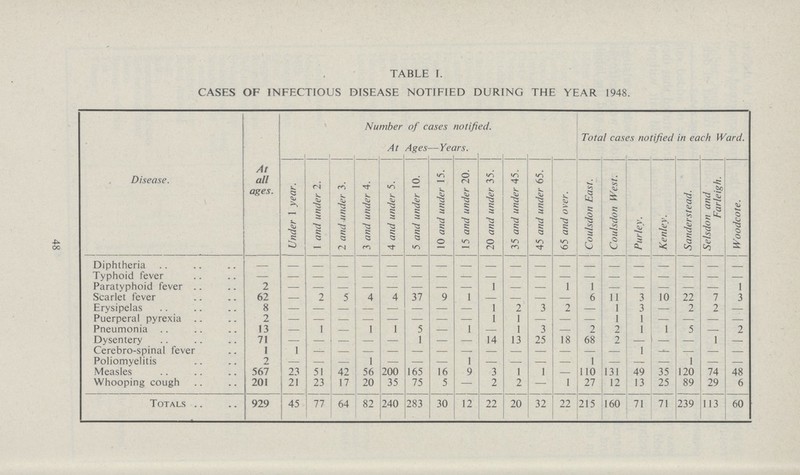 48 TABLE I. CASES OF INFECTIOUS DISEASE NOTIFIED DURING THE YEAR 1948. Disease. At all ages. Number of cases notified. At Ages—Years. Total cases notified in each Ward. Under 1 year. 1 and under 2. 2 and under 3. 3 and under 4. 4 and under 5. 5 and under 10. 10 and under 15. 15 and under 20. 20 and under 35. 35 and under 45. 45 and under 65. 65 and over. Coulsdon East. Coulsdon West. Purley. Kenley. Sanderstead. Selsdon and Farleigh. Woodcote. Diptheria - - - - - - - - - - - - - - - - - - - - Typhoid fever - - - - - - - - - - - - - - - - - - - - Paratyphoid fever 2 - - - - - - - - 1 - - 1 1 - - - - - 1 Scarlet fever 62 - 2 5 4 4 37 9 1 - - - - 6 11 3 10 22 7 3 Erysipelas 8 - - - - - - - - 1 2 3 2 —. 1 3 - 2 2 - Puerperal pyrexia 2 - - - - - - - - 1 1 - - - 1 1 - - - - Pneumonia 13 - 1 - 1 1 5 - 1 - 1 3 —. 2 2 1 1 5 - 2 Dysentery 71 - - - - - 1 - - 14 13 25 18 68 2 - - - 1 - Cerebro-spinal fever 1 1 - - - - - - - - - - - - - 1 - - - - Poliomyelitis 2 - - - 1 - -. - 1 - - - - 1 - - - 1 - - Measles 567 23 51 42 56 200 165 16 9 3 1 1 - 110 131 49 35 120 74 48 Whooping cough 201 21 23 17 20 35 75 5 - 2 2 - 1 27 12 13 25 89 29 6 Totals 929 45 77 64 82 240 283 30 12 22 20 32 22 215 160 71 71 239 113 60