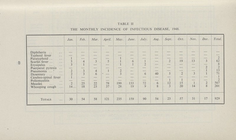 49 TABLE II THE MONTHLY INCIDENCE OF INFECTIOUS DISEASE, 1948. Jan. Feb. Mar. April. May. June. July. Aug. Sept. Oct. Nov. Dec. Total. Diphtheria - - - - - - - - - - - - - Typhoid fever - - - - - - - - - - - - - Paratyphoid 1 - - - 1 - - - - - - - 2 Scarlet fever 5 4 3 5 1 6 1 - 2 19 13 3 62 Erysipelas 3 1 - - 1 1 2 - - - - - 8 Puerperal pyrexia - - - - - - - - - - - 2 2 Pneumonia 2 3 4 1 2 - - - - - - 1 13 Dysentery 2 3 6 - 3 - 6 40 5 2 3 1 71 Cerebro-spinal fever 1 - - - - - - - - - - - 1 Poliomyelitis .— - - - - - - - 1 1 - - 2 Measles 2 25 22 78 199 133 72 6 12 15 1 2 567 Whooping cough 14 18 23 37 28 19 9 8 3 20 14 8 201 Totals 30 54 58 121 235 159 90 54 23 57 31 17 929