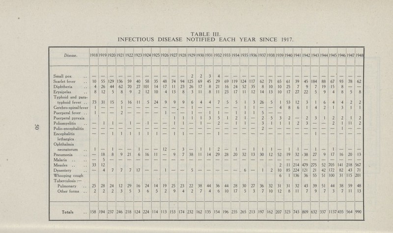 50 TABLE III. INFECTIOUS DISEASE NOTIFIED EACH YEAR SINCE 1917. Disease. 1918 1919 1920 1921 1922 1923 1924 1925 1926 1927 1928 1929 1930 1931 1932 1933 1934 1935 1936 1937 1938 1939 1940 1941 1942 1943 1944 1945 1946 1947 1948 Small pox - - - - - - - - - - - 2 2 3 4 - - - - - - - - - - - - - - - - Scarlet fever 10 55 129 136 59 40 58 35 48 74 94 125 69 45 29 69 119 124 117 62 71 65 61 39 45 184 88 67 93 78 62 Diphtheria 4 26 44 62 70 27 101 14 17 11 23 26 17 8 21 16 24 52 35 8 10 10 25 7 9 7 19 15 8 - - Erysipelas 8 12 5 8 9 2 12 10 4 13 8 3 11 8 11 23 17 11 12 14 13 10 17 27 22 5 9 4 8 5 8 Typhoid and para typhoid fever 73 31 15 5 16 11 5 24 9 9 9 6 4 4 7 5 5 1 3 26 5 1 53 12 3 1 6 4 4 2 2 Cerebro-spinal fever 1 - - 1 - - - - - - - 1 - - - - - 1 1 - - 4 8 6 1 4 2 1 3 1 1 Puerperal fever 1 - - 2 - - - - 1 - - 1 - 1 1 - 1 1 1 5 - - Puerperal pyrexia 1 1 1 1 3 5 1 2 1 - 2 5 3 2 - 2 3 1 2 2 1 2 Poliomyelitis - 1 1 - 1 - 1 - - 1 1 - 1 - 2 - 1 1 - 3 1 1 1 2 3 - - 2 1 11 2 Polio-encephalitis - - - - - - - - - - - - - - - - - - - 2 - - - - - - - - 1 - - Encephalitis lethargica - - 1 1 1 1 1 1 - 1 1 - - - 1 - - - - - - - - - - 1 - - - - - Ophthalmia neonatorum 1 - 1 - - 1 - - 12 - 3 - 1 1 2 - 1 - 1 1 1 - 1 1 - 1 - 1 - - - Pneumonia - 18 8 9 21 6 16 11 - 9 7 38 11 14 29 28 20 32 13 30 12 52 19 32 38 27 9 17 16 20 13 Malaria - 5 - - - - - - - - - - - - - - - - - - - - - - - - - - - - - Measles 33 12 2 11 214 479 275 52 705 141 218 567 Dysentery - 4 7 7 7 17 - - 1 - - 5 - - - - - 6 - 1 2 10 85 224 121 21 42 172 82 43 71 Whooping cough 6 1 136 36 55 51 100 31 115 201 Tuberculosis:— Pulmonary 25 28 24 12 29 16 24 14 19 25 23 22 38 44 36 44 28 30 27 36 32 31 31 32 43 39 51 44 38 59 48 Other forms 2 2 2 3 5 3 6 5 2 9 4 2 7 4 6 10 17 5 3 7 10 12 8 11 7 9 7 3 7 11 13 Totals 158 194 237 246 218 124 224 114 113 153 174 232 162 135 154 196 235 265 213 197 162 207 323 743 809 632 337 1137 435 564 990