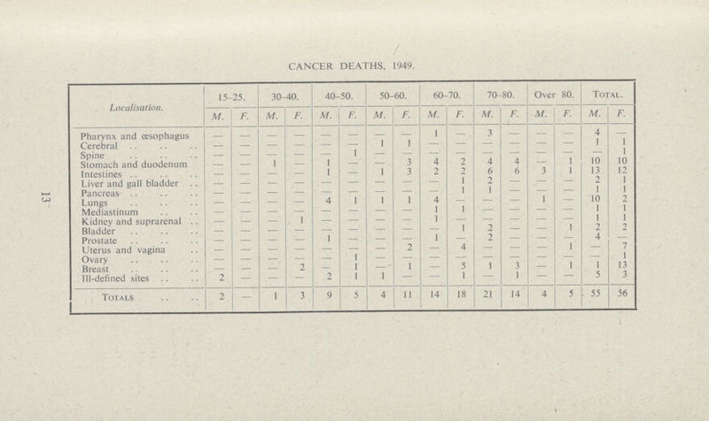 13 CANCER DEATHS, 1949. Localisation. 15-25. 30-40. 40-50. 50-60. 60-70. 70-80. Over 80. Total. M. F. M. F. M. F. M. F. M. F. M. F. M. F. M. F. Pharynx and œsophagus - - - - - - - - 1 - 3 - - - 4 — Cerebral - - - - - - 1 1 - - - - - - 1 1 Spine - - - - - 1 - - - - - - - - - 1 Stomach and duodenum — — 1 — I —■ — 3 4 2 4 4 — 1 10 10 Intestines — — — — 1 — 1 3 2 2 6 6 3 1 13 12 Liver and gall bladder - - - - - - - - - 1 2 — — — 2 1 Pancreas - - - - - - - - - 1 1 — — — 1 I Lungs — — — — 4 1 1 1 4 — — — 1 — 10 2 Mediastinum - - - - - - - - 1 1 — — — — 1 1 Kidney and suprarenal - - - 1 - - - - 1 - - - - - 1 1 Bladder - - - - - - - - - 1 2 — — 1 2 2 Prostate - - - - 1 - - - 1 - 2 - - - 4 — Uterus and vagina — — — — — — — 2 — 4 — — — 1 — 7 Ovary - - - - - 1 - - - - - - - - - 1 Breast — — — 2 — 1 — 1 — 5 1 3 — 1 1 13 Ill-defined sites 2 — — — 2 1 1 — — 1 — 1 — — 5 3 Totals 2 — 1 3 9 5 4 11 14 18 21 14 4 5 55 56