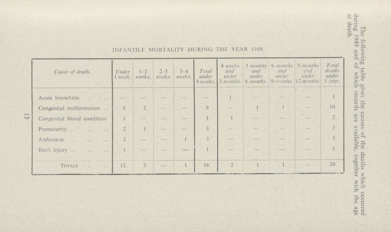 15 INFANTILE MORTALITY DURING THE YEAR 1949. Cause of death. Under 1 week. 1-2 weeks. 2-3 weeks. 3-4 weeks. Total under 4 weeks. 4 weeks and under 3 months. 3 months and under 6 months. 6 months and under 9 months. 9 months and under 12 months. Total deaths under 1 year. Acute bronchitis — — — — — 1 — — — 1 Congenital malformation 6 2 — — 8 — 1 1 - 10 Congenital blood condition 1 — — — 1 1 - - - 2 Prematurity 2 1 — — 3 — - - — 3 Atelectasis 2 — — 1 3 - - - — 3 Birth injury 1 — — — 1 — - - — 1 Totals 12 3 - 1 16 2 1 1 — 20 The following table gives the causes of the deaths which occurred during 1949 and of which records are available, together with the age at death.