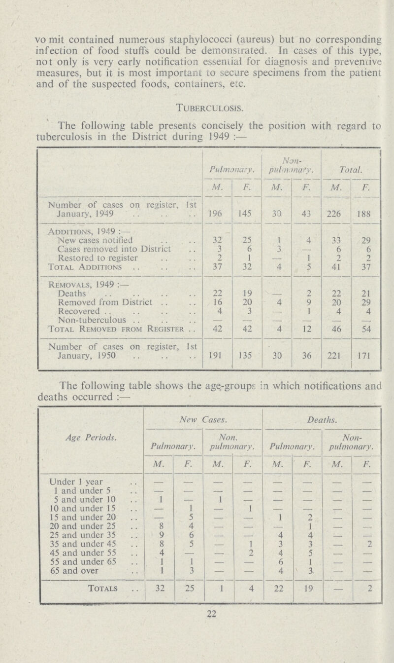 vo mit contained numerous staphylococci (aureus) but no corresponding infection of food stuffs could be demonstrated. In cases of this type, not only is very early notification essential for diagnosis and preventive measures, but it is most important to secure specimens from the patient and of the suspected foods, containers, etc. Tuberculosis. The following table presents concisely the position with regard to tuberculosis in the District during 1949:— Pulmonary. Non pulmonary. Total. M. F. M. F. M. F. Number of cases on register, 1st January, 1949 196 145 30 43 226 188 Additions, 1949:— New cases notified 32 25 1 4 33 29 Cases removed into District 3 6 3 — 6 6 Restored to register 2 1 — 1 2 2 Total Additions 37 32 4 5 41 37 Removals, 1949:— Deaths 22 19 — 2 22 21 Removed from District 16 20 4 9 20 29 Recovered 4 3 —. 1 4 4 Non-tuberculous — — — — Total Removed from Register 42 42 4 12 46 54 Number of cases on register, 1st January, 1950 191 135 30 36 221 171 The following table shows the agei-groups in which notifications and deaths occurred:— Age Periods. New Cases. Deaths. Pulmonary. Non. pulmonary. Pulmonary. Non pulmonary. M. F. M. F. M. F. M. F. Under 1 year — — — — — — — — 1 and under 5 — — — — — — — — 5 and under 10 1 — 1 — — — — — 10 and under 15 — 1 — 1 — — — — 15 and under 20 — 5 — — 1 2 — 20 and under 25 8 4 — — — 1 — — 25 and under 35 9 6 — — 4 4 — — 35 and under 45 8 5 — 1 3 3 2 45 and under 55 4 — — 2 4 5 — 55 and under 65 1 1 — — 6 1 — — 65 and over 1 3 — — 4 3. — — Totals 32 25 1 4 22 19 — 2 22