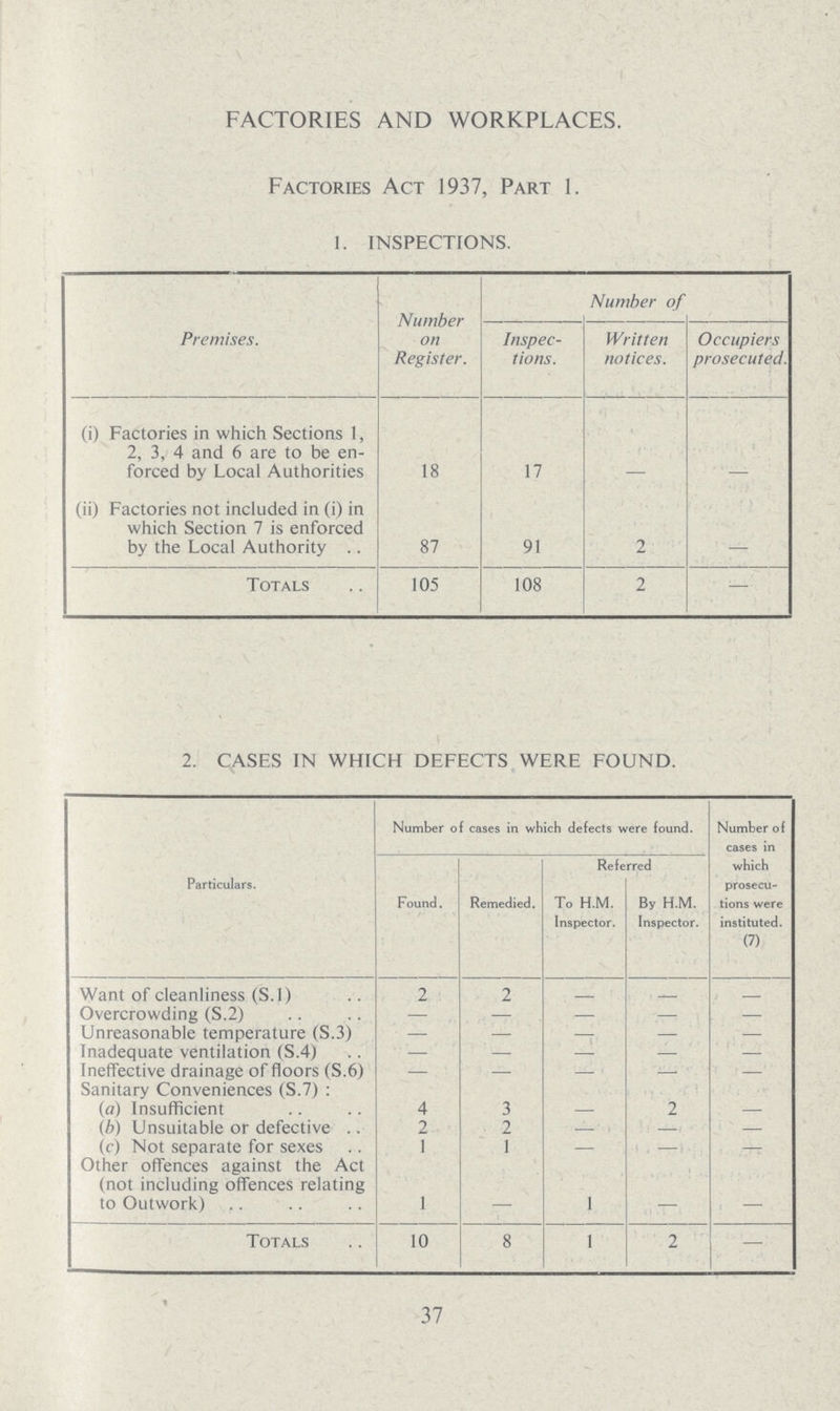FACTORIES AND WORKPLACES. Factories Act 1937, Part 1. 1. inspections. Premises. Number on Register. Number of Inspec tions. Written notices. Occupiers prosecuted. (i) Factories in which Sections 1, 2, 3, 4 and 6 are to be en forced by Local Authorities 18 17 — — (ii) Factories not included in (i) in which Section 7 is enforced by the Local Authority 87 91 2 — Totals 105 108 2 — 2. CASES IN WHICH DEFECTS WERE FOUND. Particulars. Number of cases in which defects were found. Number of cases in which prosecu tions were instituted. (7) Found. Remedied. Referred To H.M. Inspector. By H.M. Inspector. Want of cleanliness (S.l) 2 2 — — — Overcrowding (S.2) — — — —. — Unreasonable temperature (S.3) — — — — Inadequate ventilation (S.4) — — — — — Ineffective drainage of floors (S.6) — — — — — Sanitary Conveniences (S.7): (a) Insufficient 4 3 — 2 — (b) Unsuitable or defective 2 2 — — — (c) Not separate for sexes 1 1 — . — — Other offences against the Act (not including offences relating to Outwork) 1 — 1 — — Totals 10 8 1 2 — 37