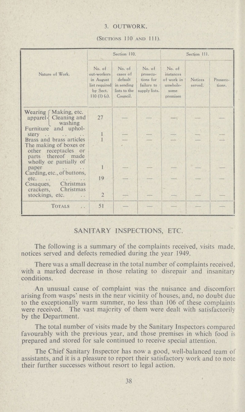 3. OUTWORK. (Sections 110 and 111). Nature of Work. Section 110. Section 111. No. of out-workers in August list required by Sect. 110 (1) (c). No. of cases of default in sending lists to the Council. No. of prosecu tions for failure to supply lists. No. of instances of work in unwhole some premises Notices served. Prosecu tions. Wearing apparel Making, etc. Cleaning and washing 27 — — — — — Furniture and uphol stery 1 — — — — — Brass and brass articles 1 — — — — — The making of boxes or other receptacles or parts thereof made wholly or partially of paper 1 — — — — — Carding, etc., of buttons, etc. 19 — — — — — Cosaques, Christmas crackers, Christmas stockings, etc. 2 — — — — — Totals 51 — — — — — SANITARY INSPECTIONS, ETC. The following is a summary of the complaints received, visits made, notices served and defects remedied during the year 1949. There was a small decrease in the total number of complaints received, with a marked decrease in those relating to disrepair and insanitary conditions. An unusual cause of complaint was the nuisance and discomfort arising from wasps' nests in the near vicinity of houses, and, no doubt due to the exceptionally warm summer, no less than 106 of these complaints were received. The vast majority of them were dealt with satisfactorily by the Department. The total number of visits made by the Sanitary Inspectors compared favourably with the previous year, and those premises in which food is prepared and stored for sale continued to receive special attention. The Chief Sanitary Inspector has now a good, well-balanced team of assistants, and it is a pleasure to report their satisfactory work and to note their further successes without resort to legal action. 38