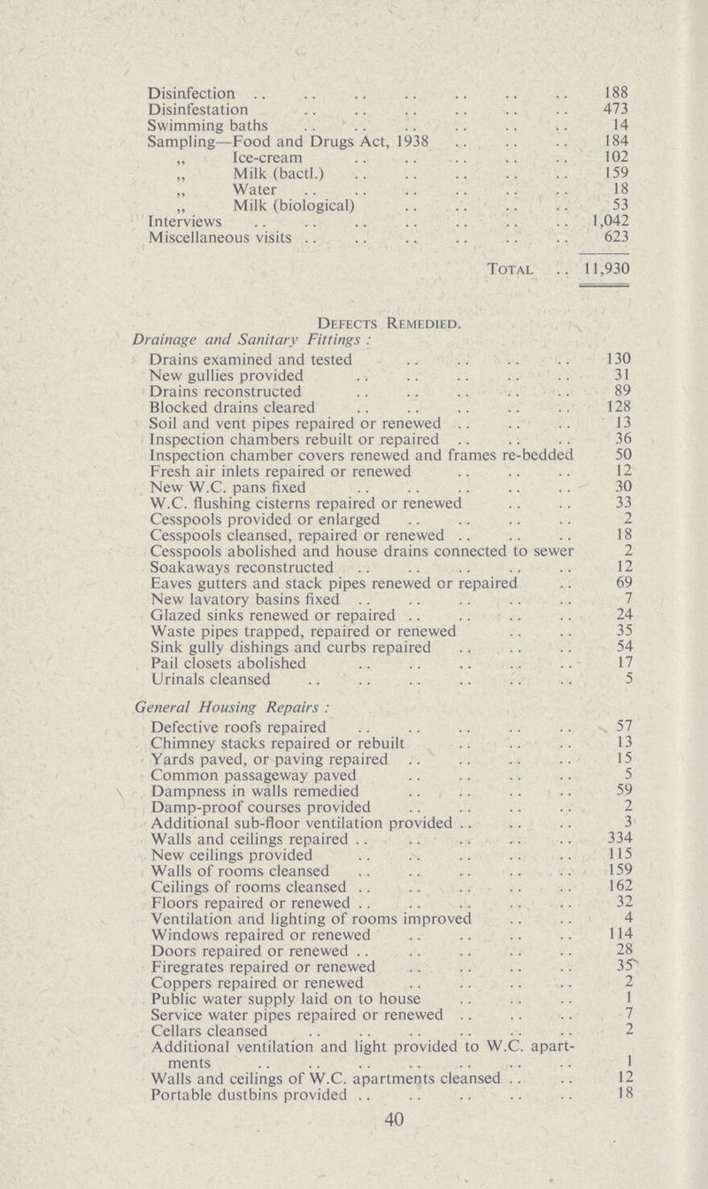 Disinfection 188 Disinfestation 473 Swimming baths 14 Sampling—Food and Drugs Act, 1938 184 „ Ice-cream 102 „ Milk (bactl.) 159 „ Water 18 „ Milk (biological) 53 Interviews 1,042 Miscellaneous visits 623 Total 11,930 Defects Remedied. Drainage and Sanitary Fittings : Drains examined and tested 130 New gullies provided 31 Drains reconstructed 89 Blocked drains cleared 128 Soil and vent pipes repaired or renewed 13 Inspection chambers rebuilt or repaired 36 Inspection chamber covers renewed and frames re-bedded 50 Fresh air inlets repaired or renewed 12 New W.C. pans fixed 30 W.C. flushing cisterns repaired or renewed 33 Cesspools provided or enlarged 2 Cesspools cleansed, repaired or renewed 18 Cesspools abolished and house drains connected to sewer 2 Soakaways reconstructed 12 Eaves gutters and stack pipes renewed or repaired 69 New lavatory basins fixed 7 Glazed sinks renewed or repaired 24 Waste pipes trapped, repaired or renewed 35 Sink gully dishings and curbs repaired 54 Pail closets abolished 17 Urinals cleansed 5 General Housing Repairs : Defective roofs repaired 57 Chimney stacks repaired or rebuilt 13 Yards paved, or paving repaired 15 Common passageway paved 5 Dampness in walls remedied 59 Damp-proof courses provided 2 Additional sub-floor ventilation provided 3 Walls and ceilings repaired 334 New ceilings provided 115 Walls of rooms cleansed 159 Ceilings of rooms cleansed 162 Floors repaired or renewed 32 Ventilation and lighting of rooms improved 4 Windows repaired or renewed 114 Doors repaired or renewed 28 Firegrates repaired or renewed 35 Coppers repaired or renewed 2 Public water supply laid on to house 1 Service water pipes repaired or renewed Cellars cleansed 2 Additional ventilation and light provided to W.C. apart ments 1 Walls and ceilings of W.C. apartments cleansed 12 Portable dustbins provided 18 40