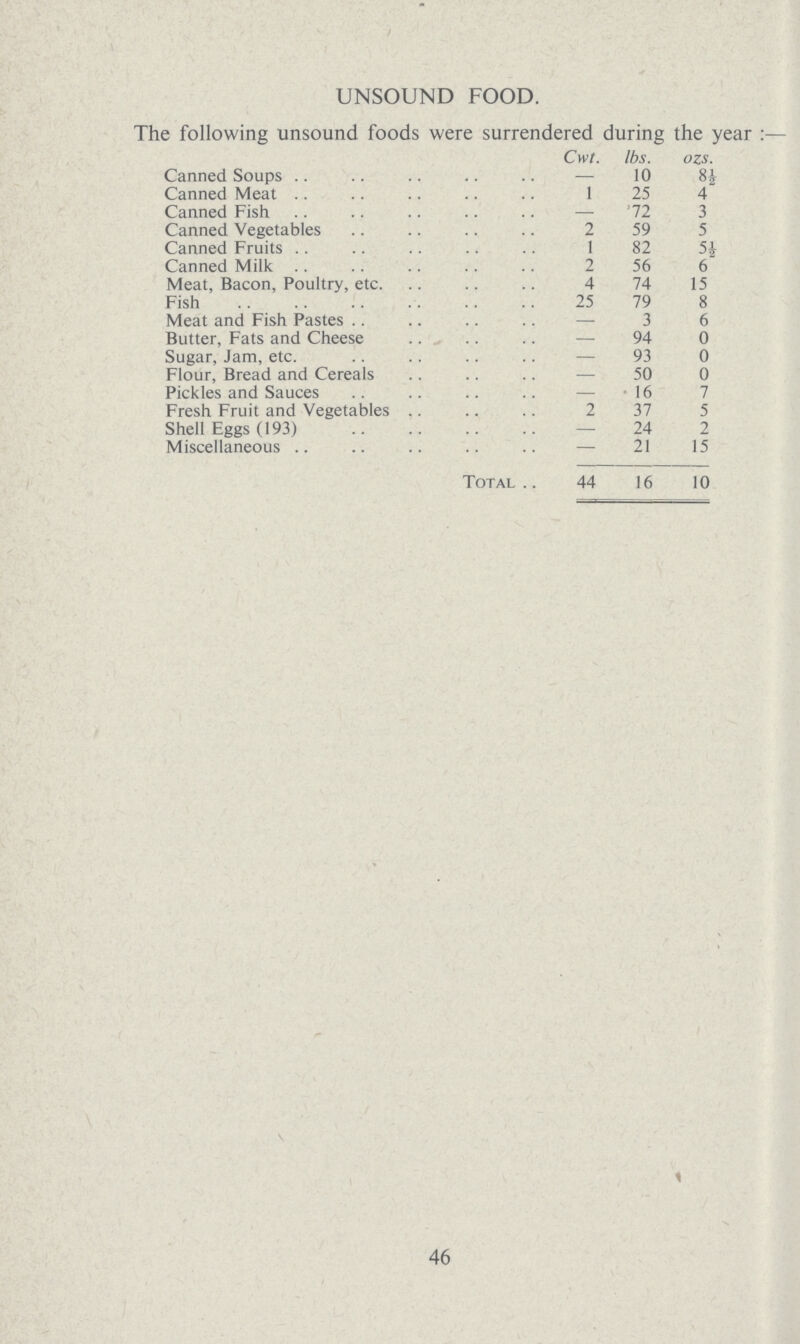 UNSOUND FOOD. The following unsound foods were surrendered during the year:— Cwt. lbs. ozs. Canned Soups — 10 8½ Canned Meat 1 25 4 Canned Fish —. 12 3 Canned Vegetables 2 59 5 Canned Fruits 1 82 5½ Canned Milk 2 56 6 Meat, Bacon, Poultry, etc. 4 74 15 Fish 25 79 8 Meat and Fish Pastes — 3 6 Butter, Fats and Cheese — 94 0 Sugar, Jam, etc. — 93 0 Flour, Bread and Cereals — 50 0 Pickles and Sauces — 16 7 Fresh Fruit and Vegetables 2 37 5 Shell Eggs (193) — 24 2 Miscellaneous — 21 15 Total 44 16 10 46