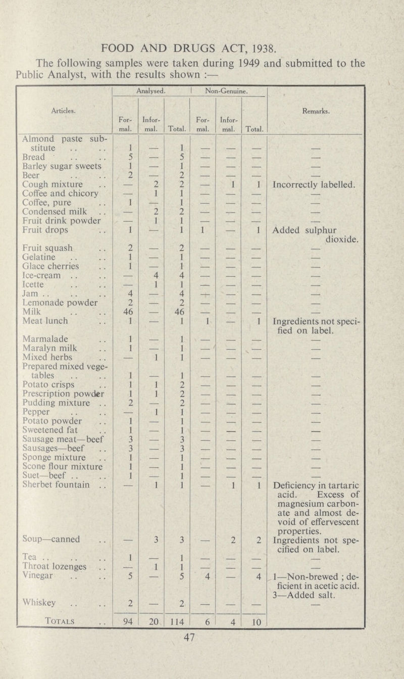 FOOD AND DRUGS ACT, 1938. The following samples were taken during 1949 and submitted to the Public Analyst, with the results shown:— Articles. Analysed. Non-Genuine. Remarks. For mal. Infor mal. Total. For mal. Infor mal. Total. Almond paste sub stitute 1 — 1 — — — — Bread 5 — 5 — — — — Barley sugar sweets 1 — 1 — — — — Beer 2 — 2 — — — — Cough mixture — 2 2 — 1 1 Incorrectly labelled. Coffee and chicory — 1 1 — — — — Coffee, pure 1 — 1 — — — — Condensed milk — 2 2 — — — — Fruit drink powder — 1 1 — — — — Fruit drops 1 — 1 1 — 1 Added sulphur dioxide. Fruit squash 2 — 2 — — — — Gelatine 1 — 1 — — — — Glace cherries 1 — 1 — — — — Ice-cream — 4 4 — — — — Icette — 1 1 — — — — Jam 4 — 4 — — — — Lemonade powder 2 — 2 — — — — Milk 46 — 46 — — — — Meat lunch 1 — 1 1 — 1 Ingredients not speci fied on label. Marmalade 1 — 1 — — — — Maralyn milk 1 — 1 — — — — Mixed herbs — 1 1 — — — — Prepared mixed vege tables 1 — 1 — — — — Potato crisps 1 1 2 — — — — Prescription powder 1 1 2 — — — — Pudding mixture 2 — 2 — — — — Pepper — 1 1 — — — — Potato powder 1 — 1 — — — — Sweetened fat 1 — 1 — — — — Sausage meat—beef 3 — 3 — — — — Sausages—beef 3 — 3 — — — — Sponge mixture 1 — 1 — — — — Scone flour mixture 1 — 1 — — — — Suet—beef 1 — 1 — — — — Sherbet fountain — 1 1 — 1 1 Deficiency in tartaric acid. Excess of magnesium carbon ate and almost de void of effervescent properties. Soup—canned — 3 3 — 2 2 Ingredients not spe cified on label. Tea 1 — 1 — — — — Throat lozenges — 1 1 — — — — Vinegar 5 — 5 4 — 4 l—Non-brewed; de ficient in acetic acid. 3—Added salt. Whiskey 2 — 2 — — — — Totals 94 20 114 6 4 10 47