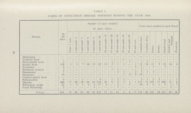 TABLE I. CASES OF INFECTIOUS DISEASE NOTIFIED DURING THE YEAR 1949. Disease. At all ages. Number of cases notified. At Ages—Years. Total cases notified in each Ward. Under 1 year. 1 and under 2. 2 and under 3. 3 and under 4. J 4 and under 5. 5 and under 10. 10 and under 15. J 15 and under 20. 20 and under 35. 35 and under 45. 45 and under 65. 65 and over. JCoulsdon East. Coulsdon West. Purler. Kenley. Sanderstead. Selsdon and Farleigh. Woodcote. Diphtheria — — — — — — — — — — — — — — — — — — — — Typhoid fever — — — — — — — — — — — — — — — — — — — Paratyphoid fever 2 — — — — — — — 1 — — 1 — 1 1 — — — — — Scarlet fever 138 1 5 7 10 13 82 15 2 1 1 — 1 31 34 11 9 33 14 6 Erysipelas 4 — — — — — — — — — — — 4 1 — 1 — 2 — — Puerperal pyrexia 2 — — — — — — — 1 1 — — — 2 — — — — — — Pneumonia 5 — — — — — — — — 2 1 — 2 1 1 3 — — — — Dysentery 14 — — — — — — — — — 1 4 9 14 — — — — — — Cerebro-spinal fever — — — — — — — — — — — — — 9 1 — 4 — 1 2 1 — — — 1 2 3 — — 1 Measles 600 17 40 70 64 65 319 10 6 5 2 1 1 112 15 169 17 209 72 6 Whooping cough 42 1 4 5 6 3 17 2 — 2 — 2 — 10 8 6 1 9 1 7 Food Poisoning 2 — — — — 1 — — — 1 — — — — — — — — 2 — Totals 818 19 49 83 80 82 422 27 11 14 6 8 17 174 60 192 30 253 89 20 49