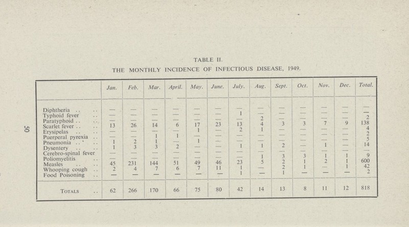 TABLE II. THE MONTHLY INCIDENCE OF INFECTIOUS DISEASE, 1949. Jan. Feb. Mar. April. May. June. July. Aug. Sept. Oct. Nov. Dec. Total. Diphtheria — — — — — — — — — — — — — Typhoid fever — — — — — — 1 — — — — — — Paratyphoid — — — — — — — 2 — — — — 2 Scarlet fever 13 26 14 6 17 23 13 4 3 3 7 9 138 Erysipelas — — — — 1 — 2 1 — — — — 4 Puerperal pyrexia — — I 1 — — — — — — — — 2 Pneumonia 1 2 1 — 1 — — — — — — — 5 Dysentery 1 3 3 2 — — 1 1 2 — 1 — 14 Cerebro-spinal fever — — — — — — — — — — — — — Poliomyelitis — — — — — — — 1 3 3 1 1 9 Measles 45 231 144 51 49 46 23 5 2 1 2 1 600 Whooping cough 2 4 7 6 7 11 1 — 2 1 — 1 42 Food Poisoning — — — — — — 1 — 1 — — — 2 Totals 62 266 170 66 75 80 42 14 13 8 11 12 818 50