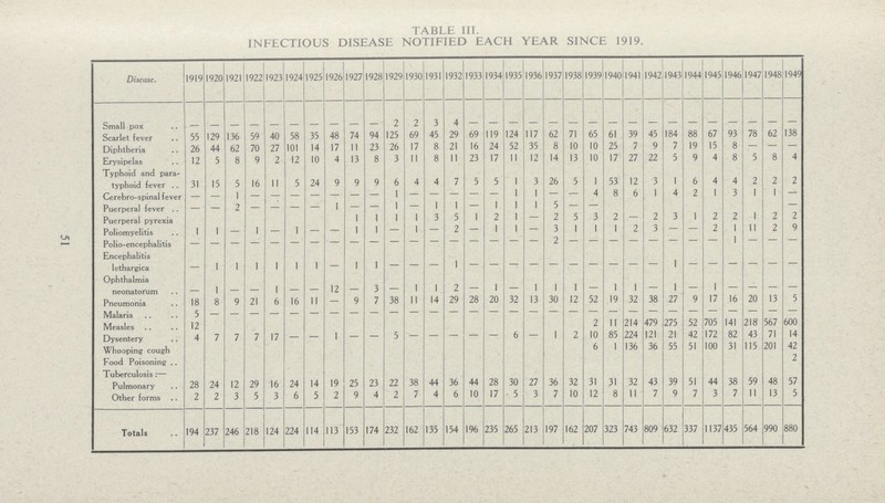 TABLE III. INFECTIOUS DISEASE NOTIFIED EACH YEAR SINCE 1919. Disease. 1919 1920 1921 1922 1923 1924 1925 1926 1927 1928 1929 1930 1931 1932 1933 1934 1935 1936 1937 1938 1939 1940 1941 1942 1943 1944 1945 1946 1947 1948 1949 Small pox — — — — — — — — — — 2 2 3 4 — — — — — — — — — — — — — — — — — Scarlet fever 55 129 136 59 40 58 35 48 74 94 125 69 45 29 69 119 124 117 62 71 65 61 39 45 184 88 bl 93 78 62 138 Diphtheria 76 44 62 70 27 101 14 17 11 23 26 17 8 21 16 24 52 35 8 10 10 25 7 9 1 19 15 8 — — — Erysipelas 12 5 8 9 2 12 10 4 13 8 3 11 8 11 23 17 11 12 14 13 10 17 27 22 5 9 4 8 5 8 4 Typhoid and para typhoid fever 31 15 5 16 11 5 24 9 9 9 6 4 4 7 5 5 1 3 26 5 1 53 12 3 1 6 4 4 2 2 2 Cerebro-spinal fever — — 1 — — — — — — — — — — — — — — — — — 4 8 6 1 4 2 1 3 1 1 — Puerperal fever — — 2 — — — — 1 — — 1 — 1 1 — 1 1 1 5 — — — — — — — — — — — — Puerperal pyrexia 1 1 1 1 3 5 1 2 1 — 2 5 3 2 — 2 3 1 2 2 1 2 2 Poliomyelitis 1 1 — 1 — 1 — — 1 1 — 1 — 2 — 1 1 — 3 1 1 1 2 3 — — 2 1 11 2 9 Polio-encephalitis — — — — — — — — — — — — — — — — — — — — — — — — — — — — — — — Encephalitis lethargica — — 1 1 1 1 1 1 — 1 1 — — — — — — — — — — — — — — — — — — — — — Ophthalmia neonatorum — 1 — — 1 — — 12 — 3 — 1 1 2 — 1 — 1 1 1 — 1 1 — 1 — 1 — — — — Pneumonia 18 8 9 21 6 16 11 — 9 7 38 11 14 29 28 20 32 13 30 12 52 19 32 38 21 9 17 16 20 13 5 Malaria 5 — — — — — — — — — — — — — — — — — — — — — — — — — — — — — — Measles 12 2 11 214 479 275 52 705 141 218 567 600 4 7 7 7 17 — — 1 — — 5 — — — — — 6 — 1 2 10 85 224 121 21 42 172 82 43 71 14 Whooping cough 6 1 136 36 55 51 100 31 115 201 42 Food Poisoning 2 Tuberculosis:— Pulmonary 78 74 12 29 16 24 14 19 25 23 22 38 44 36 44 28 30 2 7 36 32 31 31 32 43 39 51 44 38 59 48 57 Other forms 2 2 3 5 3 6 5 2 9 4 2 7 4 6 10 17 5 3 7 10 12 8 11 7 9 7 3 7 11 13 5 Totals 194 237 246 218 124 224 114 113 153 174 232 162 135 154 196 235 265 213 197 162 207 323 743 809 632 337 1137 435 564 990 880 51