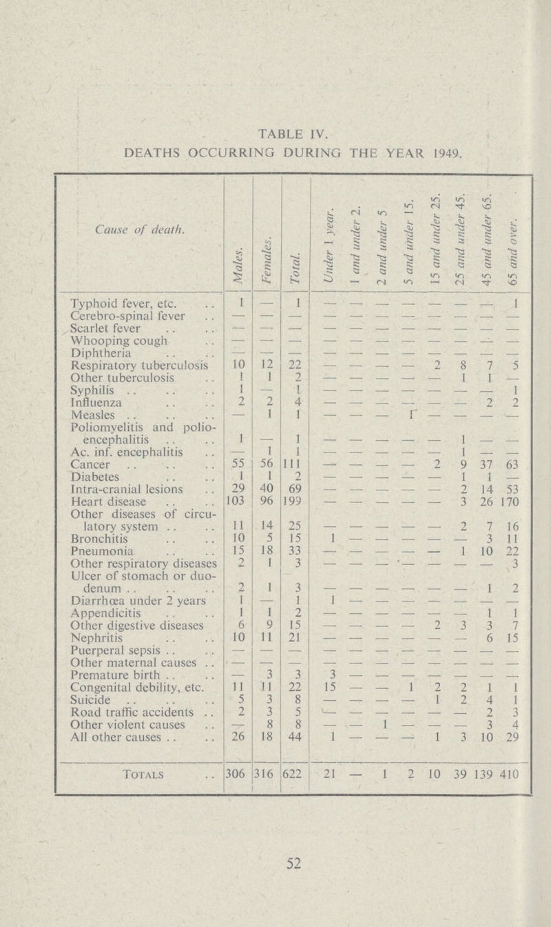 TABLE IV. DEATHS OCCURRING DURING THE YEAR 1949. Cause of death. J Males. Females. Total. Under \ year. 1 and under 2. 2 and under 5 5 and under 15. 15 and under 25. 25 and under 45. 45 and under 65. 65 and over. Typhoid fever, etc. 1 — 1 — — — — — — — 1 Cerebrospinal fever — — — — — — — — — — — Scarlet fever — — — — — — — — — — — Whooping cough — — — — — — — — — — — Diphtheria — — — — — — — — — — — Respiratory tuberculosis 10 12 22 — — — — 2 8 7 5 Other tuberculosis 1 1 2 — — — — — 1 1 — Syphilis 1 — I1 — — — — — — — 1 Influenza 2 2 4 — — — — — — 2 2 Measles — 1 1 — — — 1 — — — — Poliomyelitis and polio encephalitis 1 — 1 — — — — — 1 — — Ac. inf. encephalitis — 1 1 — — — — — 1 — — Cancer — 56 111 — — — — 2 9 37 63 Diabetes 1 1 2 — — — — — 1 1 — Intra-cranial lesions 29 40 69 — — — — — 2 14 53 Heart disease 103 96 199 — — — — — 3 26 170 Other diseases of circu latory system 11 14 25 — — — — — 2 7 16 Bronchitis 10 5 15 1 — — — — — 3 11 Pneumonia 15 18 33 — — — — — 1 10 22 Other respiratory diseases 2 1 3 — — — — — — — 3 Ulcer of stomach or duo denum 2 1 3 — — — — — — 1 2 Diarrhoea under 2 years 1 — 1 1 — — — — — — — Appendicitis 1 1 2 — — — — — — 1 1 Other digestive diseases 6 9 15 — — — — 2 3 3 7 Nephritis 10 11 21 — — — — — — 6 15 Puerperal sepsis — — — — — — — — — — — Other maternal causes — — — — — — — — — — — Premature birth — 3 3 3 — — — — — — — Congenital debility, etc. 11 11 22 15 — — 1 2 2 1 1 Suicide 5 3 8 — — — — 1 2 4 1 Road traffic accidents 2 3 5 — — — — — — 2 3 Other violent causes — 8 8 — — 1 — — — 3 4 All other causes 26 18 44 1 — — — 1 3 10 29 Totals 306 316 622 21 — 1 2 10 39 139 410 52