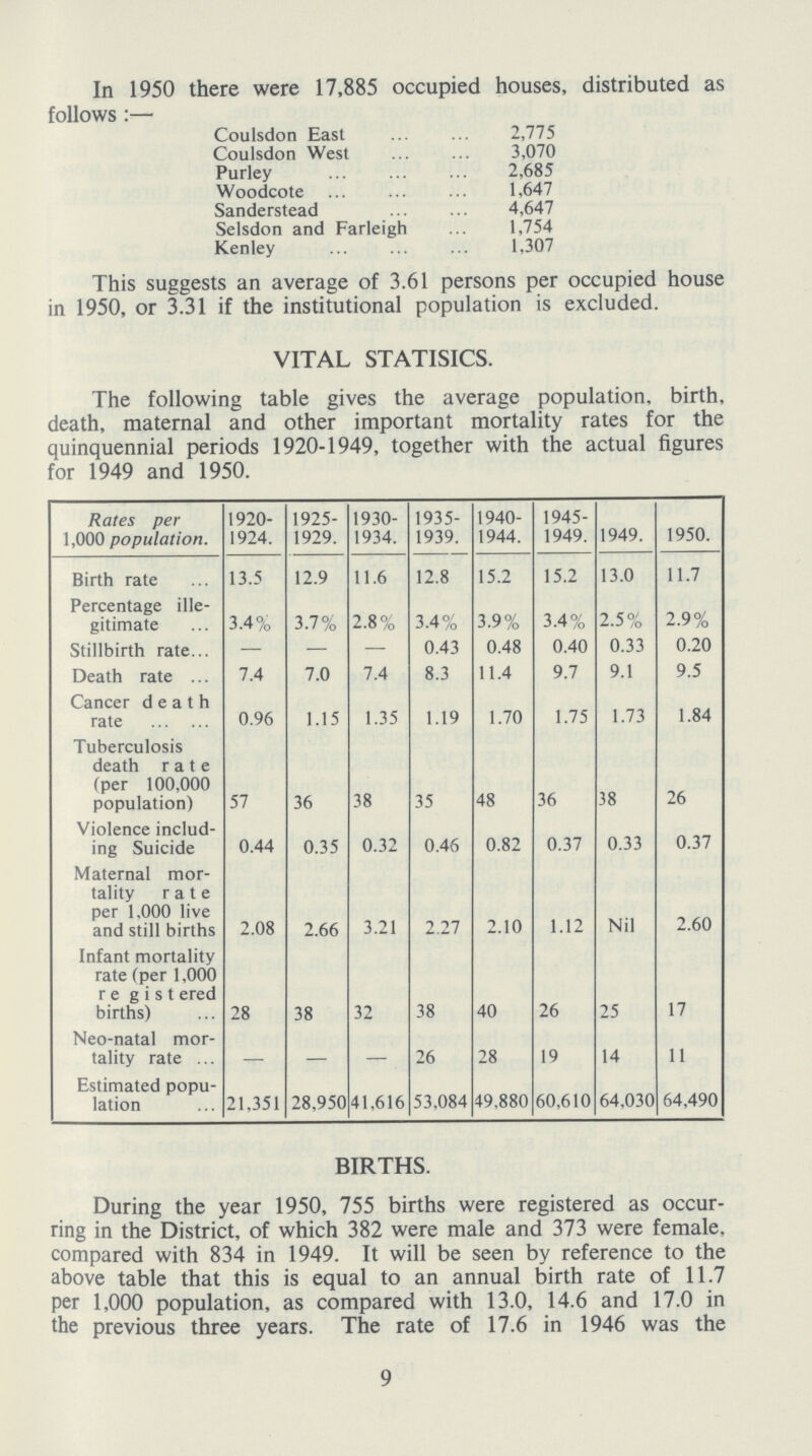 In 1950 there were 17,885 occupied houses, distributed as follows:— Coulsdon East 2,775 Coulsdon West 3,070 Purley 2,685 Woodcote 1,647 Sanderstead 4,647 Selsdon and Farleigh 1,754 Kenley 1,307 This suggests an average of 3.61 persons per occupied house in 1950, or 3.31 if the institutional population is excluded. VITAL STATISICS. The following table gives the average population, birth, death, maternal and other important mortality rates for the quinquennial periods 1920-1949, together with the actual figures for 1949 and 1950. Rates per 1,000 population. 1920 1924. 1925 1929. 1930 1934. 1935 1939. 1940 1944. 1945 1949. 1949. 1950. Birth rate 13.5 12.9 11.6 12.8 15.2 15.2 13.0 11.7 Percentage ille gitimate 3.4% 3.7% 2.8% 3.4% 3.9% 3.4% 2.5% 2.9% Stillbirth rate — — — 0.43 0.48 0.40 0.33 0.20 Death rate 7.4 7.0 7.4 8.3 11.4 9.7 9.1 9.5 Cancer death rate 0.96 1.15 1.35 1.19 1.70 1.75 1.73 1.84 Tuberculosis death rate (per 100,000 population) 57 36 38 35 48 36 38 26 Violence includ ing Suicide 0.44 0.35 0.32 0.46 0.82 0.37 0.33 0.37 Maternal mor tality rate per 1.000 live and still births 2.08 2.66 3.21 2.27 2.10 1.12 Nil 2.60 Infant mortality rate (per 1.000 registered births) 28 38 32 38 40 26 25 17 Neo-natal mor tality rate - - - 26 28 19 14 11 Estimated popu lation 21,351 28,950 41,616 53,084 49,880 60,610 64,030 64,490 BIRTHS. During the year 1950, 755 births were registered as occur ring in the District, of which 382 were male and 373 were female, compared with 834 in 1949. It will be seen by reference to the above table that this is equal to an annual birth rate of 11.7 per 1,000 population, as compared with 13.0, 14.6 and 17.0 in the previous three years. The rate of 17.6 in 1946 was the 9