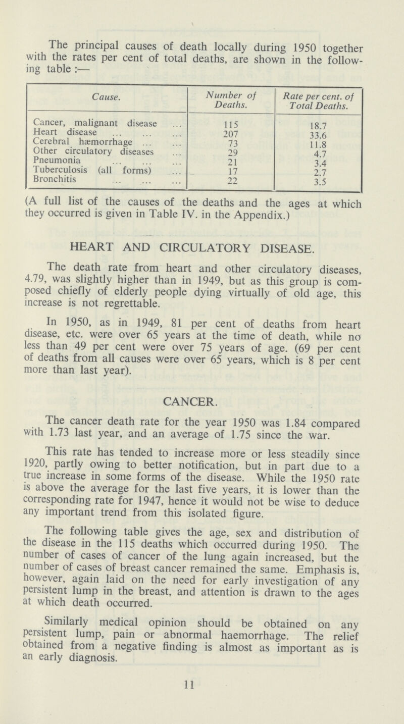 The principal causes of death locally during 1950 together with the rates per cent of total deaths, are shown in the follow ing table:— Cause. Number of Deaths. Rate per cent, of Total Deaths. Cancer, malignant disease 115 18.7 Heart disease 207 33.6 Cerebral haemorrhage 73 11.8 Other circulatory diseases 29 4.7 Pneumonia 21 3.4 Tuberculosis (all forms) 17 2.7 Bronchitis 22 3.5 (A full list of the causes of the deaths and the ages at which they occurred is given in Table IV. in the Appendix.) HEART AND CIRCULATORY DISEASE. The death rate from heart and other circulatory diseases, 4.79, was slightly higher than in 1949, but as this group is com posed chiefly of elderly people dying virtually of old age, this increase is not regrettable. In 1950, as in 1949, 81 per cent of deaths from heart disease, etc. were over 65 years at the time of death, while no less than 49 per cent were over 75 years of age. (69 per cent of deaths from all causes were over 65 years, which is 8 per cent more than last year). CANCER. The cancer death rate for the year 1950 was 1.84 compared with 1.73 last year, and an average of 1.75 since the war. This rate has tended to increase more or less steadily since 1920, partly owing to better notification, but in part due to a true increase in some forms of the disease. While the 1950 rate is above the average for the last five years, it is lower than the corresponding rate for 1947, hence it would not be wise to deduce any important trend from this isolated figure. The following table gives the age, sex and distribution of the disease in the 115 deaths which occurred during 1950. The number of cases of cancer of the lung again increased, but the number of cases of breast cancer remained the same. Emphasis is, however, again laid on the need for early investigation of any persistent lump in the breast, and attention is drawn to the ages at which death occurred. Similarly medical opinion should be obtained on any persistent lump, pain or abnormal haemorrhage. The relief obtained from a negative finding is almost as important as is an early diagnosis. 11