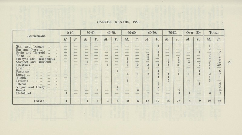 CANCER DEATHS, 1950. Localisation. 0-10. 30-40. 40-50. 50-60. 60-70. 70-80. Over 80- Total. M. F. M. F. M. F. M. F. M. F. M. F. M. F. M. F. Skin and Tongue - - - - - - - - - 1 1 - - - 1 1 Ear and Nose - - - - 1 - - - - - - - 1 - 2 - Brain and Thyroid - - - - - - - - - 1 - - - 1 - 2 Bone - - - - - - - - 2 1 - - - - 2 1 Pharynx and Oesophagus - - - - - - 1 - 2 - 1 2 - - 4 2 Stomach and Duodeum - - 1 - - - 1 - - - 2 2 2 - 6 2 Intestines - - - - 1 - 3 3 3 1 5 11 1 5 13 20 Liver - - - - - - - - 1 - - - - - 1 - Pancreas - - - - - 1 - - - 1 - 3 - 1 - 6 Lungs - - - - - - 4 1 3 - 4 1 1 1 12 7 Bladder - - - - - - - - - 1 1 - - - 1 1 Prostate - - - - - - 1 - - - 2 - - - 3 - Uterus - - - - - - - - - 3 - - - 1 - 4 Vagina and Ovary - - - - - 1 - - - 2 - - - - - 3 Breast - - - 1 - 2 - 4 - 2 - 5 - - - 14 Ill-defined 1 - - - - - - - 2 - - 3 1 - 4 3 Totals 1 - 1 1 2 4 10 8 13 17 16 27 6 9 49 66 12
