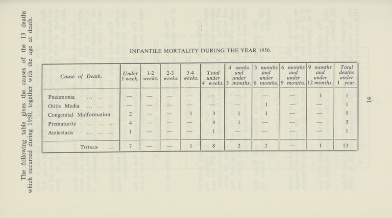 The following table gives the causes of the 13 deaths which occurred during 1950, together with the age at death. INFANTILE MORTALITY DURING THE YEAR 1950. Cause of Death. Under 1 week. 1-2 weeks. 2-3 weeks. 3-4 weeks. Total under 4 weeks. 4 weeks and under 3 months. 3 months and under 6 months. 6 months and under 9 months. 9 months and under 12 months. Total deaths under 1 year. Pneumonia - - - - - - - - 1 1 Otitis Media - - - - - - 1 - - 1 Congenital Malformation 2 - - 1 3 1 1 - - 5 Prematurity 4 - - - 4 1 - - - 5 Atelectasis 1 - - - 1 - - - - 1 Totals 7 - - 1 8 2 2 - 1 13 14