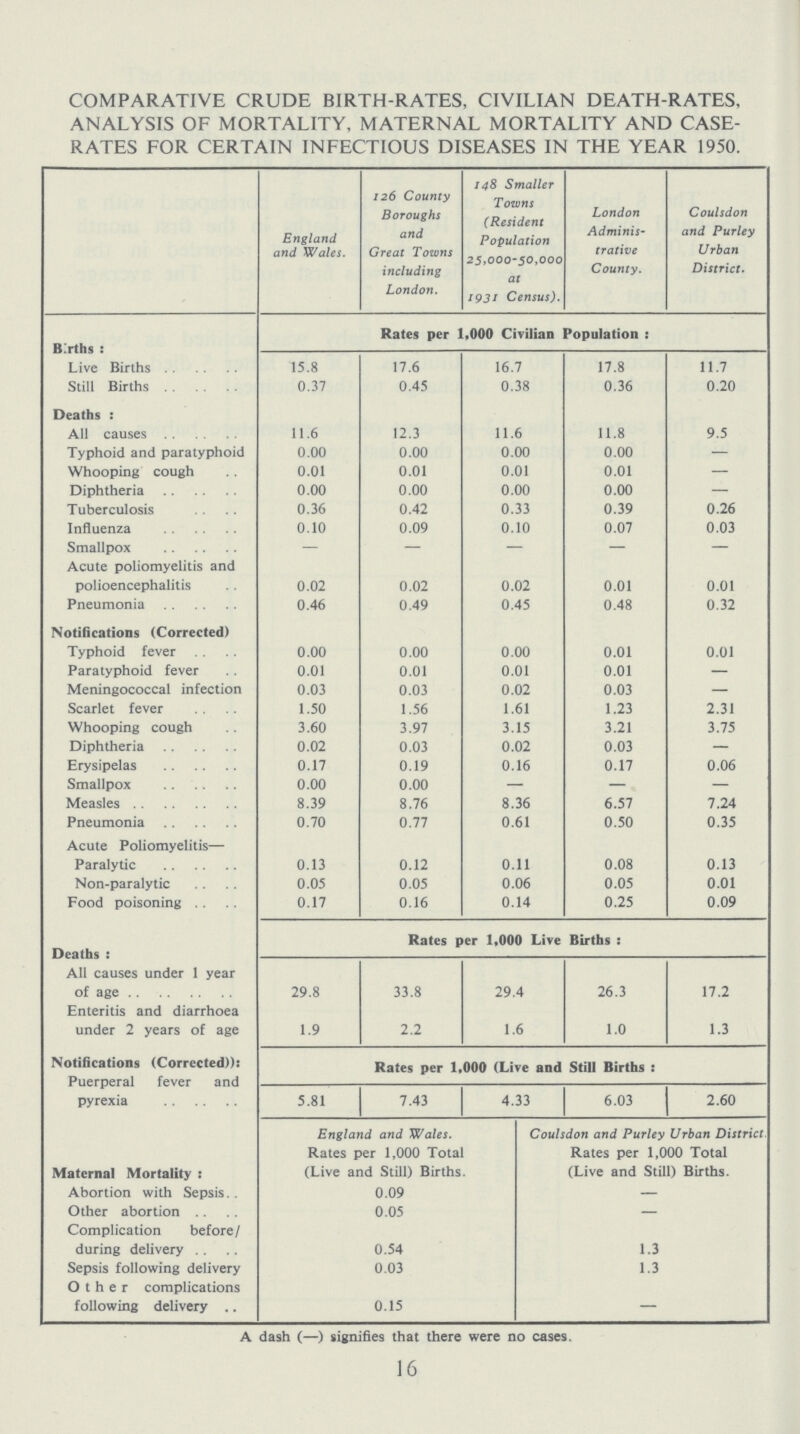 COMPARATIVE CRUDE BIRTH-RATES, CIVILIAN DEATH-RATES, ANALYSIS OF MORTALITY, MATERNAL MORTALITY AND CASE RATES FOR CERTAIN INFECTIOUS DISEASES IN THE YEAR 1950. England and Wales. 126 County Boroughs and Great Towns including London. 148 Smaller Towns (Resident Population 25,000-50,000 at 1931 Census). London Adminis trative County. Coulsdon and Purley Urban District. Births: Rates per 1,000 Civilian Population: Live Births 15.8 17.6 16.7 17.8 11.7 Still Births 0.37 0.45 0.38 0.36 0.20 Deaths: All causes 11.6 12.3 11.6 11.8 9.5 Typhoid and paratyphoid 0.00 0.00 0.00 0.00 - Whooping cough 0.01 0.01 0.01 0.01 - Diphtheria 0.00 0.00 0.00 0.00 - Tuberculosis 0.36 0.42 0.33 0.39 0.26 Influenza 0.10 0.09 0.10 0.07 0.03 Smallpox - - - - - Acute poliomyelitis and polioencephalitis 0.02 0.02 0.02 0.01 0.01 Pneumonia 0.46 0.49 0.45 0.48 0.32 Notifications (Corrected) Typhoid fever 0.00 0.00 0.00 0.01 0.01 Paratyphoid fever 0.01 0.01 0.01 0.01 — Meningococcal infection 0.03 0.03 0.02 0.03 — Scarlet fever 1.50 1.56 1.61 1.23 2.31 Whooping cough 3.60 3.97 3.15 3.21 3.75 Diphtheria 0.02 0.03 0.02 0.03 — Erysipelas 0.17 0.19 0.16 0.17 0.06 Smallpox 0.00 0.00 — — — Measles 8.39 8.76 8.36 6.57 7.24 Pneumonia 0.70 0.77 0.61 0.50 0.35 Acute Poliomyelitis— Paralytic 0.13 0.12 0.11 0.08 0.13 Non-paralytic 0.05 0.05 0.06 0.05 0.01 Food poisoning 0.17 0.16 0.14 0.25 0.09 Deaths: Rates per 1,000 Live Births : All causes under 1 year of age 29.8 33.8 29.4 26.3 17.2 Enteritis and diarrhoea under 2 years of age 1.9 2.2 1.6 1.0 1.3 Notifications (Corrected)): Rates per 1,000 (Live and Still Births : Puerperal fever and pyrexia 5.81 7.43 4.33 6.03 2.60 Maternal Mortality: England and Wales. Rates per 1,000 Total (Live and Still) Births Coulsdon and Purley Urban District. Rates per 1,000 Total (Live and Still) Births. Abortion with Sepsis. . 0.09 — Other abortion 0.05 — Complication before/ during delivery 0.54 1.3 Sepsis following delivery 0.03 1.3 Other complications following delivery 0.15 — A dash (—) signifies that there were no cases. 16