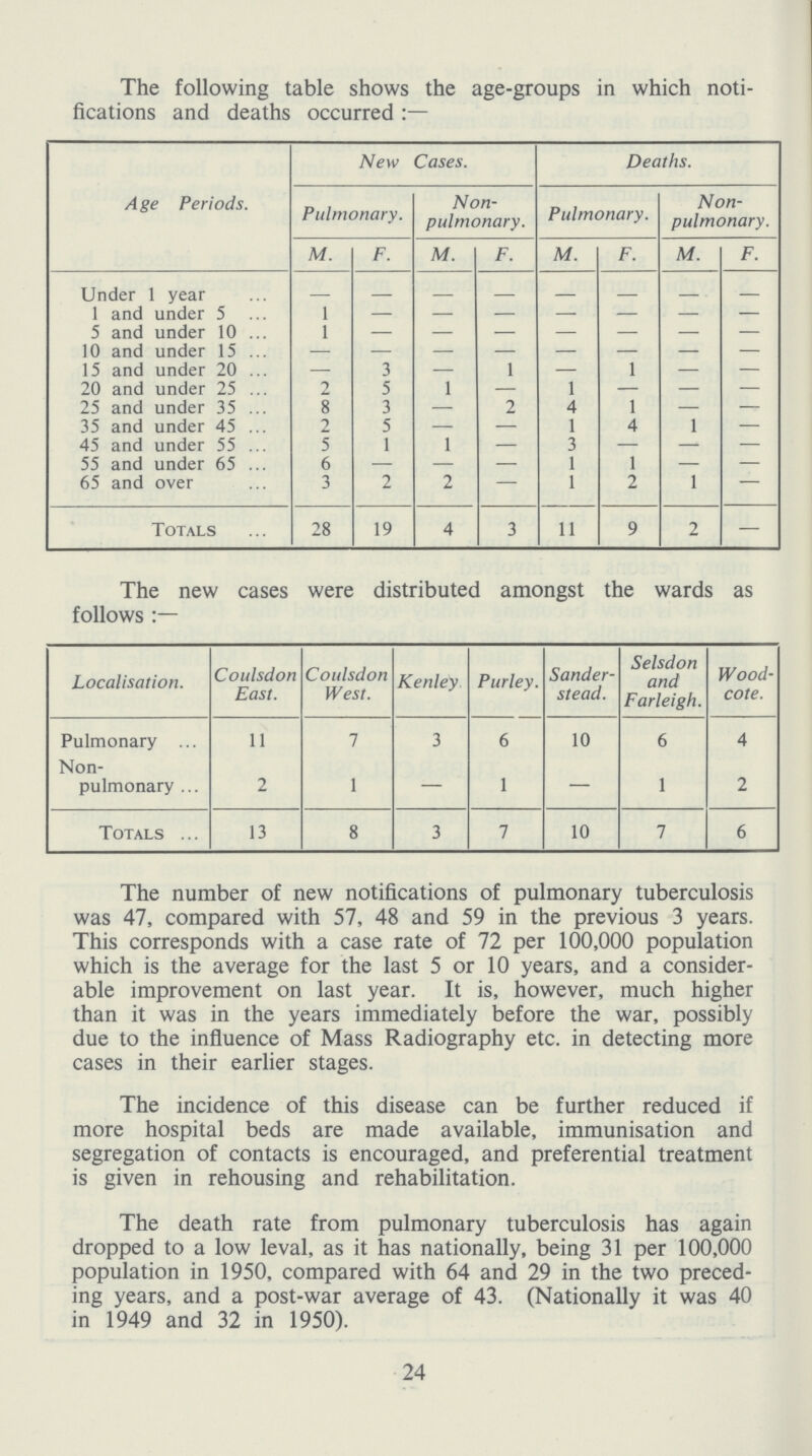 The following table shows the age-groups in which noti fications and deaths occurred Age Periods. New Cases. Deaths. Pulmonary. Non pulmonary. Pulmonary. Non pulmonary. M. F. M. F. M. F. M. F. Under 1 year - - - - - - - - 1 and under 5 1 - - - - - - - 5 and under 10 1 - - - - - - - 10 and under 15 - - - - - - - - 15 and under 20 - 3 - 1 - 1 - - 20 and under 25 2 5 1 - 1 - - - 25 and under 35 8 3 - 2 4 1 - - 35 and under 45 2 5 - - 1 4 1 - 45 and under 55 5 1 1 - 3 - - - 55 and under 65 6 - - - 1 1 - - 65 and over 3 2 2 - 1 2 1 - Totals 28 19 4 3 11 9 2 - The new cases were distributed amongst the wards as follows Localisation. Coulsdon East. Coulsdon West. Kenley Purley. Sander stead. Selsdon and Farleigh. Wood cote. Pulmonary 11 7 3 6 10 6 4 Non- pulmonary 2 1 — 1 — 1 2 Totals 13 8 3 7 10 7 6 The number of new notifications of pulmonary tuberculosis was 47, compared with 57, 48 and 59 in the previous 3 years. This corresponds with a case rate of 72 per 100,000 population which is the average for the last 5 or 10 years, and a consider able improvement on last year. It is, however, much higher than it was in the years immediately before the war, possibly due to the influence of Mass Radiography etc. in detecting more cases in their earlier stages. The incidence of this disease can be further reduced if more hospital beds are made available, immunisation and segregation of contacts is encouraged, and preferential treatment is given in rehousing and rehabilitation. The death rate from pulmonary tuberculosis has again dropped to a low leval, as it has nationally, being 31 per 100,000 population in 1950, compared with 64 and 29 in the two preced ing years, and a post-war average of 43. (Nationally it was 40 in 1949 and 32 in 1950). 24