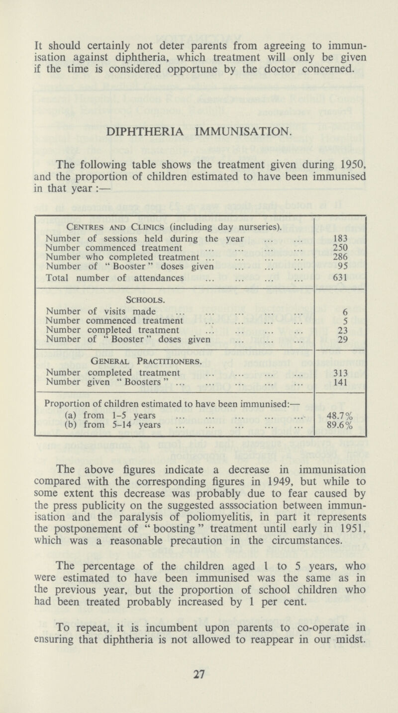 It should certainly not deter parents from agreeing to immun isation against diphtheria, which treatment will only be given if the time is considered opportune by the doctor concerned. DIPHTHERIA IMMUNISATION. The following table shows the treatment given during 1950, and the proportion of children estimated to have been immunised in that year:— Centres and Clinics (including day nurseries). Number of sessions held during the year 183 Number commenced treatment 250 Number who completed treatment 286 Number of Booster doses given 95 Total number of attendances 631 Schools. Number of visits made 6 Number commenced treatment 5 Number completed treatment 23 Number of Booster doses given 29 General Practitioners. Number completed treatment 313 Number given Boosters 141 Proportion of children estimated to have been immunised:— (a) from 1-5 years 48.7% (b) from 5-14 years 89.6% The above figures indicate a decrease in immunisation compared with the corresponding figures in 1949, but while to some extent this decrease was probably due to fear caused by the press publicity on the suggested asssociation between immun isation and the paralysis of poliomyelitis, in part it represents the postponement of boosting treatment until early in 1951, which was a reasonable precaution in the circumstances. The percentage of the children aged I to 5 years, who were estimated to have been immunised was the same as in the previous year, but the proportion of school children who had been treated probably increased by 1 per cent. To repeat, it is incumbent upon parents to co-operate in ensuring that diphtheria is not allowed to reappear in our midst. 27