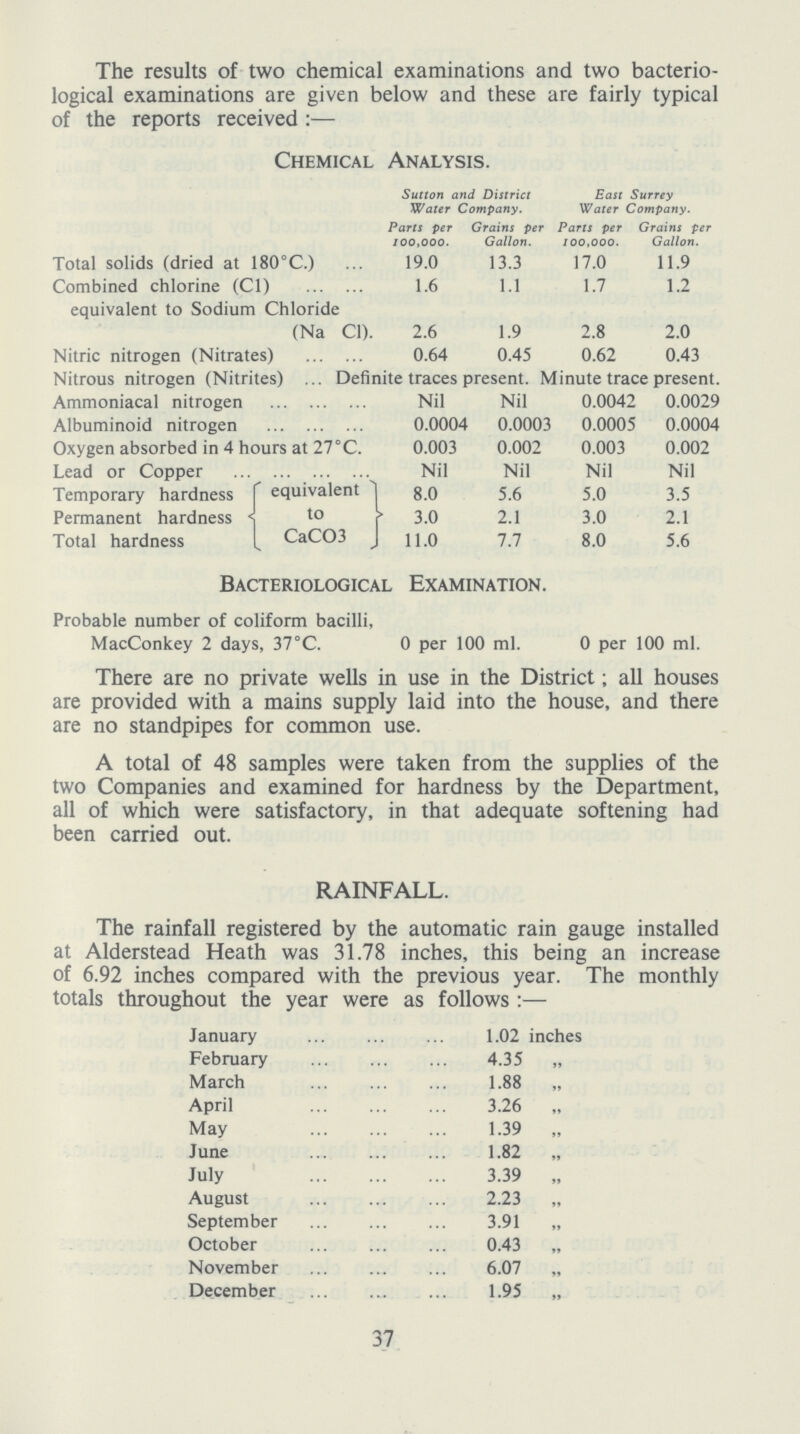 The results of two chemical examinations and two bacterio logical examinations are given below and these are fairly typical of the reports received:— Chemical Analysis. Sutton and District Water Company. East Surrey Water Company. Parts per 100,000. Grains per Gallon. Parts per 100,000. Grains per Gallon. Total solids (dried at 180°C.) 19.0 13.3 17.0 11.9 Combined chlorine (C1) 1.6 1.1 1.7 1.2 equivalent to Sodium Chloride (Na C1). 2.6 1.9 2.8 2.0 Nitric nitrogen (Nitrates) 0.64 0.45 0.62 0.43 Nitrous nitrogen (Nitrites) Definite traces Present. Minute trace present. Ammoniacal nitrogen Nil Nil 0.0042 0.0029 Albuminoid nitrogen 0.0004 0.0003 0.0005 0.0004 Oxygen absorbed in 4 hours at 27°C. 0.003 0.002 0.003 0.002 Lead or Copper Nil Nil Nil Nil Temporary hardness equivalent to CaCO3 8.0 5.6 5.0 3.5 Permanent hardness 3.0 2.1 3.0 2.1 Total hardness 11.0 7.7 8.0 5.6 Bacteriological Examination. Probable number of coliform bacilli, MacConkey 2 days, 37°C. 0 per 100 ml. 0 per 100 ml. There are no private wells in use in the District; all houses are provided with a mains supply laid into the house, and there are no standpipes for common use. A total of 48 samples were taken from the supplies of the two Companies and examined for hardness by the Department, all of which were satisfactory, in that adequate softening had been carried out. RAINFALL. The rainfall registered by the automatic rain gauge installed at Alderstead Heath was 31.78 inches, this being an increase of 6.92 inches compared with the previous year. The monthly totals throughout the year were as follows:— January 1.02 inches February 4.35 „ March 1.88 „ April 3.26 „ May 1.39 June 1.82 July 3.39 „ August 2.23 „ September 3.91 „ October 0.43 „ November 6.07 „ December 1.95 „ 37