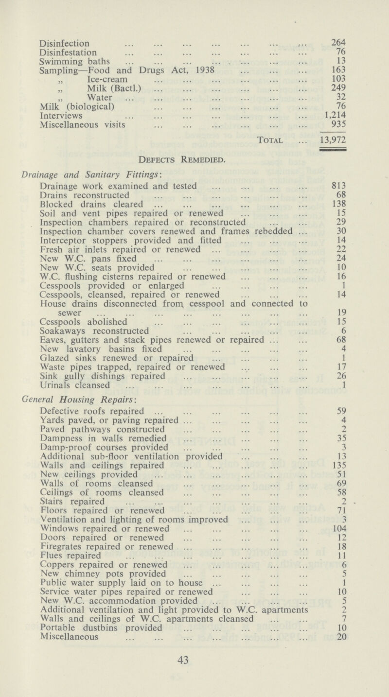 Disinfection 264 Disinfestation 76 Swimming baths 13 Sampling—Food and Drugs Act, 1938 163 Ice-cream 103 Milk (Bactl.) 249 „ Water 32 Milk (biological) 76 Interviews 1,214 Miscellaneous visits 935 Total 13,972 Defects Remedied. Drainage and Sanitary Fittings: Drainage work examined and tested 813 Drains reconstructed 68 Blocked drains cleared 138 Soil and vent pipes repaired or renewed 15 Inspection chambers repaired or reconstructed 29 Inspection chamber covers renewed and frames rebedded 30 Interceptor stoppers provided and fitted 14 Fresh air inlets repaired or renewed 22 New W.C. pans fixed 24 New W.C. seats provided 10 W.C. flushing cisterns repaired or renewed 16 Cesspools provided or enlarged 1 Cesspools, cleansed, repaired or renewed 14 House drains disconnected from, cesspool and connected to sewer 19 Cesspools abolished 15 Soakaways reconstructed 6 Eaves, gutters and stack pipes renewed or repaired 68 New lavatory basins fixed 4 Glazed sinks renewed or repaired 1 Waste pipes trapped, repaired or renewed 17 Sink gully dishings repaired 26 Urinals cleansed 1 General Housing Repairs: Defective roofs repaired 59 Yards paved, or paving repaired 4 Paved pathways constructed 2 Dampness in walls remedied 35 Damp-proof courses provided 3 Additional sub-floor ventilation provided 13 Walls and ceilings repaired 135 New ceilings provided 51 Walls of rooms cleansed 69 Ceilings of rooms cleansed 58 Stairs repaired 2 Floors repaired or renewed 71 Ventilation and lighting of rooms improved 3 Windows repaired or renewed 104 Doors repaired or renewed 12 Firegrates repaired or renewed 18 Flues repaired 11 Coppers repaired or renewed 6 New chimney pots provided 5 Public water supply laid on to house 1 Service water pipes repaired or renewed 10 New W.C. accommodation provided 5 Additional ventilation and light provided to W.C. apartments Walls and ceilings of W.C. apartments cleansed 7 Portable dustbins provided 10 Miscellaneous 20 43