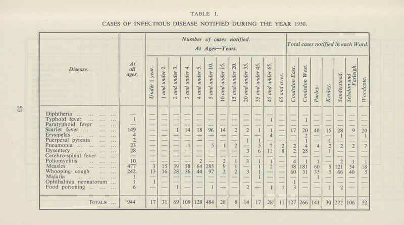 TABLE I. CASES OF INFECTIOUS DISEASE NOTIFIED DURING THE YEAR 1950. Disease. At all ages. Number of cases notified. At Ages—Years. Total cases notified in each Ward. Under 1 year. 1 and under 2. 2 and under 3. 3 and under 4. 4 and under 5. 5 and under 10. 10 and under 15. 15 and under 20. 20 and under 35. 35 and under 45. 45 and under 65. 65 and over. Coulsdon East. Coulsdon West. Purley. Kenley. Sanderstead. Selsdon and Farleigh. Woodcote. Diphtheria - - - - - - - - - - - - - - - - - - - - Typhoid fever 1 - - - - - - - - - - - - - - - - - - - Paratyphoid fever — — — — — — — - - - - - Scarlet fever 149 1 14 18 96 14 2 2 1 1 17 20 40 15 78 9 ?n Erysipelas 4 4 — 2 - - 1 - 1 Puerperal pyrexia 2 — — — — — 1 1 — — 1 — 1 — Pneumonia 23 1 — 5 1 2 — 5 7 2 2 4 4 2 2 2 7 Dysentery 28 - - - - - - - - 3 6 11 8 2 25 — 1 - - - Cerebro-spinal fever — — — — — — — — — — — - - - - — — Poliomyelitis 10 — 2 — 2 1 3 1 1 — 4 1 1 — 2 1 1 Measles 477 3 15 39 58 64 285 9 1 — 1 2 — 38 181 60 5 121 54 18 Whooping cough 242 13 16 28 36 44 97 2 2 3 1 — — 60 31 35 5 66 40 5 Malaria 1 — — — — — — — — — 1 — — — — 1 - — - - Ophthalmia neonatorum 1 1 - - - - - - - - - - - - - - - - - - Food poisoning 6 ~ 1 1 — — 2 1 1 3 — — 1 2 — — Totals ... 944 17 31 69 109 128 484 28 8 14 17 28 11 127 766 141 30 777 106 52 53