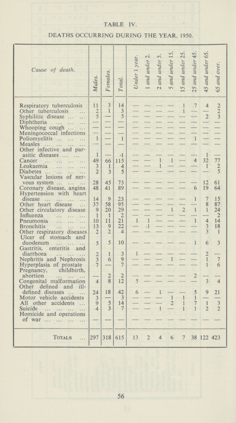 TABLE IV. DEATHS OCCURRING DURING THE YEAR, 1950. Cause of death. Males. Females. T otal. Under 1 year. 1 and under 2. 2 and under 5. 5 and under 15. 15 and under 25. 25 and under 45. 45 and under 65. 65 and over. Respiratory tuberculosis 11 3 14 - - - - 1 7 4 2 Other tuberculosis 2 1 3 - — 1 — — 2 Syphilitic disease 5 — 5 - - - - - - 2 3 Diphtheria - - - - - - - - - - - Whooping cough - - - - - - - - - - - Meningococcal infections - - - - - - - - - - - Poliomyelitis 1 — 1 — — 1 — — Measles - - - - - - - - - - - Other infective and par asitic diseases 1 - 1 - - - - - - 1 - Cancer 49 66 115 1 1 — 4 32 77 Leukaemia 3 1 4 1 — — 1 2 Diabetes 2 3 5 - - - - - - - 5 Vascular lesions of ner vous system 28 45 73 - - - - - - 12 61 Coronary disease, angina 48 41 89 - - - - - 6 19 64 Hypertension with heart disease 14 9 73 - - - - - 1 7 15 Other heart disease 37 58 95 - - - - - - 8 87 Other circulatory disease 9 20 29 1 2 1 1 24 Influenza 1 1 2 - - - - - - - 2 Pneumonia 10 11 21 1 1 — 1 4 14 Bronchitis 13 9 22 1 — — 3 18 Other respiratory diseases 2 2 4 - - - - - - 3 1 Ulcer of stomach and duodenum 5 5 10 - - - - - 1 6 3 Gastritis, enteritis and diarrhoea 2 1 3 1 - - - - - 2 - Nephritis and Nephrosis 3 6 9 1 — — 1 7 Hyperplasia of prostate 7 - 7 - - - - - - 1 6 Pregnancy, childbirth, abortion - 2 2 - - - - - 2 - - Congenital malformation 4 8 12 5 - - - - - 3 4 Other defined and ill defined diseases 24 18 42 6 - 1 - - 5 9 21 Motor vehicle accidents 3 — 3 — 1 1 1 — — All other accidents 9 5 14 — 7 1 7 1 3 Suicide 4 3 7 — 1 — 1 1 2 2 Homicide and operations of war - - - - - - - - - - - Totals 297 318 615 13 2 4 6 7 38 122 423 56