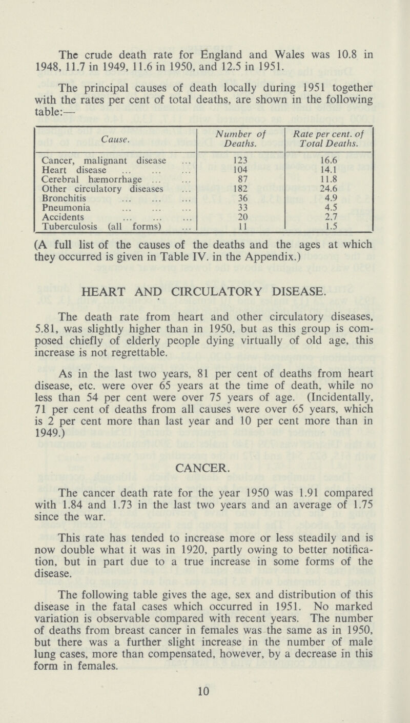 The crude death rate for England and Wales was 10.8 in 1948, 11.7 in 1949, 11.6 in 1950, and 12.5 in 1951. The principal causes of death locally during 1951 together with the rates per cent of total deaths, are shown in the following table:— Cause. Number of Deaths. Rate per cent, of Total Deaths. Cancer, malignant disease 123 16.6 Heart disease 104 14.1 Cerebral haemorrhage 87 11.8 Other circulatory diseases 182 24.6 Bronchitis 36 4.9 Pneumonia 33 4.5 Accidents 20 2.7 Tuberculosis (all forms) 11 1.5 (A full list of the causes of the deaths and the ages at which they occurred is given in Table IV. in the Appendix.) HEART AND CIRCULATORY DISEASE. The death rate from heart and other circulatory diseases, 5.81, was slightly higher than in 1950, but as this group is com posed chiefly of elderly people dying virtually of old age, this increase is not regrettable. As in the last two years, 81 per cent of deaths from heart disease, etc. were over 65 years at the time of death, while no less than 54 per cent were over 75 years of age. (Incidentally, 71 per cent of deaths from all causes were over 65 years, which is 2 per cent more than last year and 10 per cent more than in 1949.) CANCER. The cancer death rate for the year 1950 was 1.91 compared with 1.84 and 1.73 in the last two years and an average of 1.75 since the war. This rate has tended to increase more or less steadily and is now double what it was in 1920, partly owing to better notifica tion, but in part due to a true increase in some forms of the disease. The following table gives the age, sex and distribution of this disease in the fatal cases which occurred in 1951. No marked variation is observable compared with recent years. The number of deaths from breast cancer in females was the same as in 1950, but there was a further slight increase in the number of male lung cases, more than compensated, however, by a decrease in this form in females. 10