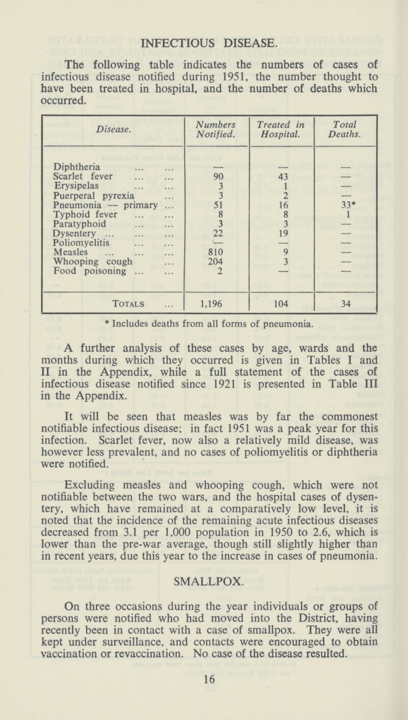 INFECTIOUS DISEASE. The following table indicates the numbers of cases of infectious disease notified during 1951, the number thought to have been treated in hospital, and the number of deaths which occurred. Disease. Numbers Notified. Treated in Hospital. Total Deaths. Diphtheria Scarlet fever 90 43 — Erysipelas 3 1 — Puerperal pyrexia 3 2 — Pneumonia — primary 51 16 33* Typhoid fever 8 8 1 Paratyphoid 3 3 — Dysentery 22 19 — Poliomyelitis — — — Measles 810 9 — Whooping cough 204 3 — Food poisoning 2 Totals 1,196 104 34 * Includes deaths from all forms of pneumonia. A further analysis of these cases by age, wards and the months during which they occurred is given in Tables I and II in the Appendix, while a full statement of the cases of infectious disease notified since 1921 is presented in Table III in the Appendix. It will be seen that measles was by far the commonest notifiable infectious disease; in fact 1951 was a peak year for this infection. Scarlet fever, now also a relatively mild disease, was however less prevalent, and no cases of poliomyelitis or diphtheria were notified. Excluding measles and whooping cough, which were not notifiable between the two wars, and the hospital cases of dysen tery, which have remained at a comparatively low level, it is noted that the incidence of the remaining acute infectious diseases decreased from 3.1 per 1,000 population in 1950 to 2.6, which is lower than the pre-war average, though still slightly higher than in recent years, due this year to the increase in cases of pneumonia. SMALLPOX. On three occasions during the year individuals or groups of persons were notified who had moved into the District, having recently been in contact with a case of smallpox. They were all kept under surveillance, and contacts were encouraged to obtain vaccination or revaccination. No case of the disease resulted. 16