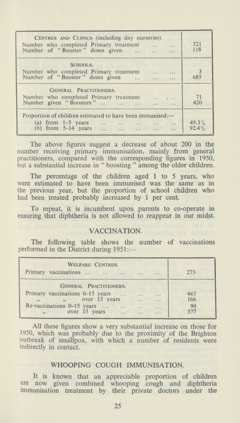Centres and Clinics (including day nurseries). Number who completed Primary treatment 321 Number of Booster ' doses given 118 Schools. Number who completed Primary treatment 3 Number of  Booster doses given 685 General Practitioners. Number who completed Primary treatment 71 Number given Boosters 420 Proportion of children estimated to have been immunised:— (a) from 1-5 years 49.3% (b) from 5-14 years 92.4% The above figures suggest a decrease of about 200 in the number receiving primary immunisation, mainly from general practitioners, compared with the corresponding figures in 1950, but a substantial increase in boosting  among the older children. The percentage of the children aged 1 to 5 years, who were estimated to have been immunised was the same as in the previous year, but the proportion of school children who had been treated probably increased by 1 per cent. To repeat, it is incumbent upon parents to co-operate in ensuring that diphtheria is not allowed to reappear in our midst. VACCINATION. The following table shows the number of vaccinations performed in the District during 1951:— Welfare Centres. Primary vaccinations 273 General Practitioners. Primary vaccinations 0-15 years 443 „ „ over 15 years 166 Re-vaccinations 0-15 years 90 „ over 15 years 377 All these figures show a very substantial increase on those for 1950, which was probably due to the proximity of the Brighton outbreak of smallpox, with which a number of residents were indirectly in contact. WHOOPING COUGH IMMUNISATION. It is known that an appreciable proportion of children are now given combined whooping cough and diphtheria immunisation treatment by their private doctors under the 25
