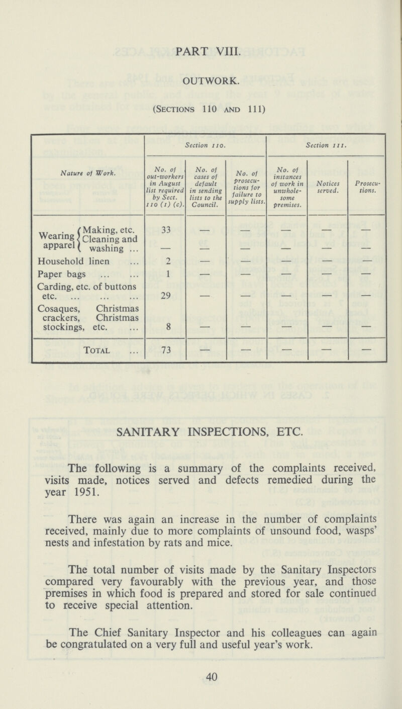 PART VIII. OUTWORK. (Sections 110 and 111) Nature of Work. Section no. Section hi. No. of out-workers in August list required by Sect. 110 (i) (c). No. of cases of default in sending lists to the Council. No. of prosecu tions for failure to supply lists. No. of instances of work in unwhole some premises. Notices served. Prosecu tions. Wearing apparel Making, etc. Cleaning and washing 33 — — — — — Household linen 2 — — — — -- Paper bags 1 — — — — — Carding, etc. of buttons etc. 29 — — — — Cosaques, Christmas crackers, Christmas stockings, etc. 8 — — — — — Total 73 — — — — — SANITARY INSPECTIONS, ETC. The following is a summary of the complaints received, visits made, notices served and defects remedied during the year 1951. There was again an increase in the number of complaints received, mainly due to more complaints of unsound food, wasps' nests and infestation by rats and mice. The total number of visits made by the Sanitary Inspectors compared very favourably with the previous year, and those premises in which food is prepared and stored for sale continued to receive special attention. The Chief Sanitary Inspector and his colleagues can again be congratulated on a very full and useful year's work. 40