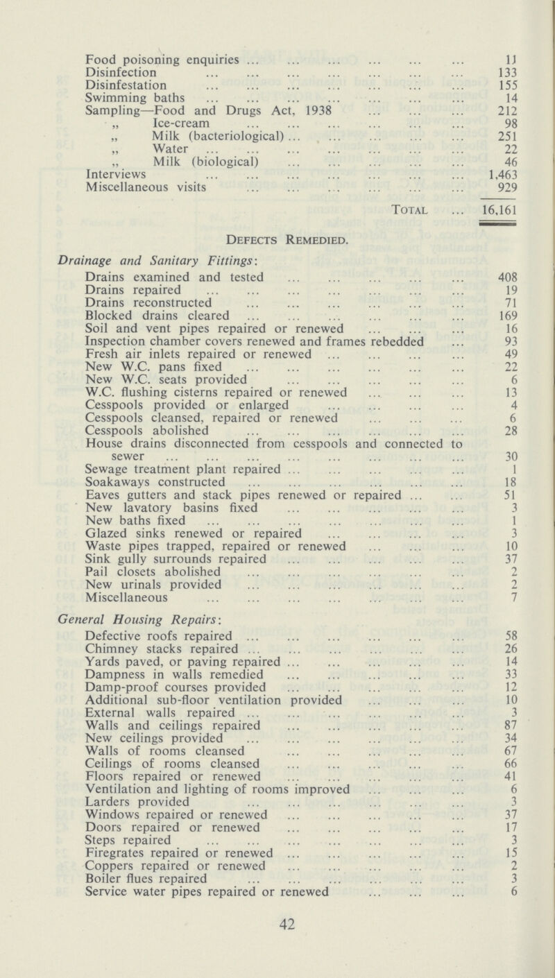 Food poisoning enquiries 1J Disinfection 133 Disinfestation 155 Swimming baths 14 Sampling—Food and Drugs Act, 1938 212 „ Ice-cream 98 „ Milk (bacteriological) 251 „ Water 22 „ Milk (biological) 46 Interviews 1,463 Miscellaneous visits 929 Total 16,161 Defects Remedied. Drainage and Sanitary Fittings: Drains examined and tested 408 Drains repaired 19 Drains reconstructed 71 Blocked drains cleared 169 Soil and vent pipes repaired or renewed 16 Inspection chamber covers renewed and frames rebedded 93 Fresh air inlets repaired or renewed 49 New W.C. pans fixed 22 New W.C. seats provided 6 W.C. flushing cisterns repaired or renewed 13 Cesspools provided or enlarged 4 Cesspools cleansed, repaired or renewed 6 Cesspools abolished 28 House drains disconnected from cesspools and connected to sewer 30 Sewage treatment plant repaired 1 Soakaways constructed 18 Eaves gutters and stack pipes renewed or repaired 51 New lavatory basins fixed 3 New baths fixed 1 Glazed sinks renewed or repaired 3 Waste pipes trapped, repaired or renewed 10 Sink gully surrounds repaired 37 Pail closets abolished 2 New urinals provided 2 Miscellaneous 7 General Housing Repairs: Defective roofs repaired 58 Chimney stacks repaired 26 Yards paved, or paving repaired 14 Dampness in walls remedied 33 Damp-proof courses provided 12 Additional sub-floor ventilation provided 10 External walls repaired 3 Walls and ceilings repaired 87 New ceilings provided 34 Walls of rooms cleansed 67 Ceilings of rooms cleansed 66 Floors repaired or renewed 41 Ventilation and lighting of rooms improved 6 Larders provided 3 Windows repaired or renewed 37 Doors repaired or renewed 17 Steps repaired 3 Firegrates repaired or renewed 15 Coppers repaired or renewed 2 Boiler flues repaired 3 Service water pipes repaired or renewed 6 42