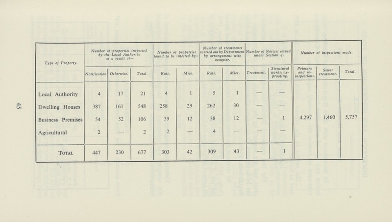 Type of Property. Number of properties inspected by the Local Authority as a result of— Number of properties found to be infested by- Number of treatments carried out by Department by arrangement with occupier. Number of Notices served under Section 4. Number of inspections made. Notification Otherwise. Total. Rats. Mice. Rats. Mice. Treatment. Structural works, i.e• proofing. Primary and re inspections. Sewer treatment. Total. Local Authority 4 17 21 4 1 5 l — — Dwelling Houses 387 161 548 258 29 262 30 — Business Premises 54 52 106 39 12 38 12 — 1 4,291 1,460 5,757 Agricultural 2 — 2 2 — 4 — — — Total 447 230 677 303 42 309 43 — 1