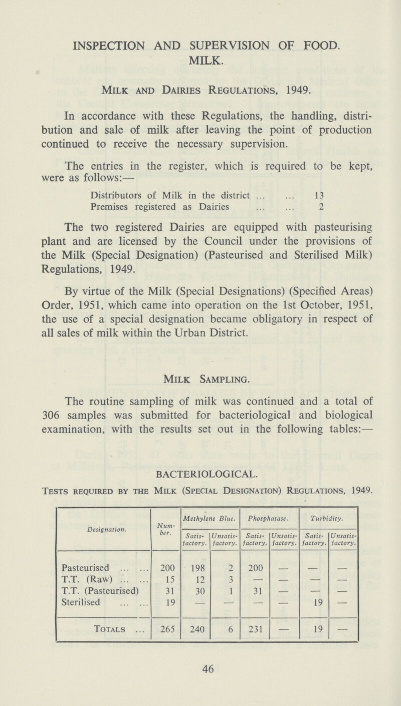 INSPECTION AND SUPERVISION OF FOOD. MILK. Milk and Dairies Regulations, 1949. In accordance with these Regulations, the handling, distri bution and sale of milk after leaving the point of production continued to receive the necessary supervision. The entries in the register, which is required to be kept, were as follows:— Distributors of Milk in the district 13 Premises registered as Dairies 2 The two registered Dairies are equipped with pasteurising plant and are licensed by the Council under the provisions of the Milk (Special Designation) (Pasteurised and Sterilised Milk) Regulations, 1949. By virtue of the Milk (Special Designations) (Specified Areas) Order, 1951, which came into operation on the 1st October, 1951, the use of a special designation became obligatory in respect of all sales of milk within the Urban District. Milk Sampling. The routine sampling of milk was continued and a total of 306 samples was submitted for bacteriological and biological examination, with the results set out in the following tables:— BACTERIOLOGICAL. Tests required by the Milk (Special Designation) Regulations, 1949. Designation. Num¬ Methylene Blue. Phosphatase. Turbidity. ber. Satis factory. Unsatis factory. Satis factory. Unsatis factory. Satis factory. Unsatis factory. Pasteurised 200 198 2 200 - - - T.T. (Raw) 15 12 3 — — — — T.T. (Pasteurised) 31 30 1 31 — — - Sterilised 19 — — — — 19 — Totals 265 240 6 231 — 19 — 46
