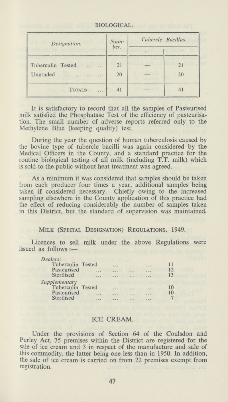 BIOLOGICAL. Designation. Num ber. T ubercle Bacillus. + — Tuberculin Tested 21 — 21 Ungraded 20 — 20 Totals 41 — 41 It is satisfactory to record that all the samples of Pasteurised milk satisfied the Phosphatase Test of the efficiency of pasteurisa tion. The small number of adverse reports referred only to the Methylene Blue (keeping quality) test. During the year the question of human tuberculosis caused by the bovine type of tubercle bacilli was again considered by the Medical Officers in the County, and a standard practice for the routine biological testing of all milk (including T.T. milk) which is sold to the public without heat treatment was agreed. As a minimum it was considered that samples should be taken from each producer four times a year, additional samples being taken if considered necessary. Chiefly owing to the increased sampling elsewhere in the County application of this practice had the effect of reducing considerably the number of samples taken in this District, but the standard of supervision was maintained. Milk (Special Designation) Regulations, 1949. Licences to sell milk under the above Regulations were issued as follows :— Dealers: Tuberculin Tested 11 Pasteurised 12 Sterilised 13 Supplementary Tuberculin Tested 10 Pasteurised 10 Sterilised 7 ICE CREAM. Under the provisions of Section 64 of the Coulsdon and Purley Act, 75 premises within the District are registered for the sale of ice cream and 3 in respect of the manufacture and sale of this commodity, the latter being one less than in 1950. In addition, the sale of ice cream is carried on from 22 premises exempt from registration. 47