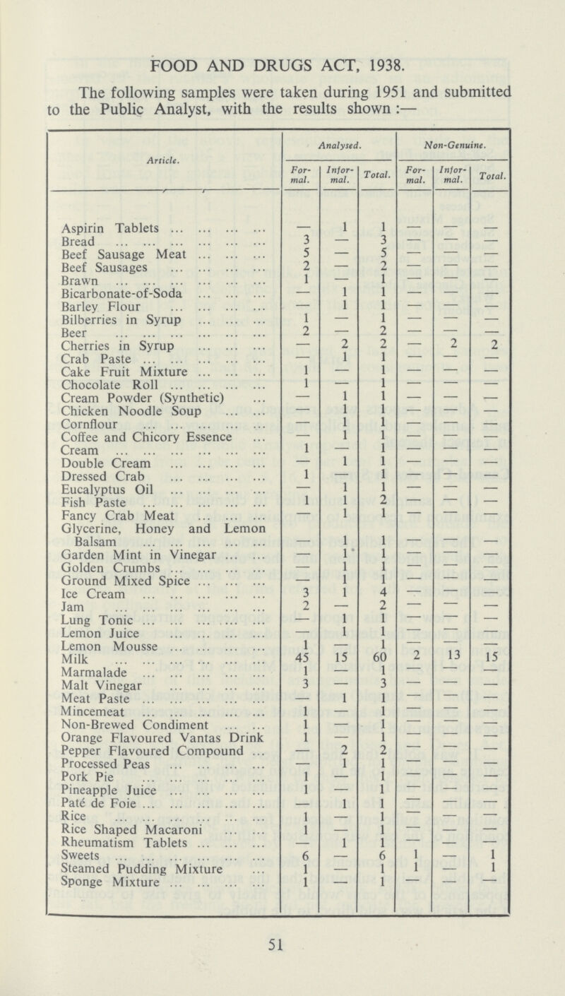 FOOD AND DRUGS ACT, 1938. The following samples were taken during 1951 and submitted to the Public Analyst, with the results shown :— Article. Analysed. Non-Genuine. For mal. Infor mal. Total. For mal. Infor mal. Total. Aspirin Tablets — l 1 — — — Bread 3 — — — — Beef Sausage Meat 5 — 5 — — — Beef Sausages 2 — — — — Brawn 1 — 1 — — — Bicarbonate-of-Soda — l 1 — — — Barley Flour 1 l 1 — — — Bilberries in Syrup — 1 — — — Beer 2 — 2 — — — Cherries in Syrup — 2 2 — 2 2 Crab Paste — 1 1 — — — Cake Fruit Mixture 1 — 1 — — — Chocolate Roll 1 — 1 — — — Cream Powder (Synthetic) — 1 1 — — — Chicken Noodle Soup — 1 1 — — — Cornflour — 1 1 — — — Coffee and Chicory Essence — 1 1 — — — Cream 1 — 1 — — — Double Cream — 1 1 — — — Dressed Crab 1 — 1 — — — Eucalyptus Oil — 1 1 — — — Fish Paste 1 1 2 — — — Fancy Crab Meat — 1 1 — — — Glycerine, Honey and Lemon Balsam 1 1 — — Garden Mint in Vinegar — 1 1 — — — Golden Crumbs — 1 1 — — — Ground Mixed Spice 1 1 — — — Ice Cream 3 1 4 — — — Jam 2 — — — — Lung Tonic — 1 1 — — Lemon Juice — 1 1 — Lemon Mousse 1 — 1 — — Milk 45 15 60 2 13 15 Marmalade 1 — 1 — — Malt Vinegar 3 — 3 — — — Meat Paste —- 1 1 — — Mincemeat 1 — 1 — — — Non-Brewed Condiment 1 — 1 — — — Orange Flavoured Vantas Drink 1 — 1 — — — Pepper Flavoured Compound — 2 2 — — — Processed Peas — 1 1 — — — Pork Pie 1 — 1 — — — Pineapple Juice 1 — 1 — — — Pate de Foie — 1 1 — — — Rice 1 — 1 — — — Rice Shaped Macaroni 1 — 1 — — — Rheumatism Tablets — 1 1 — — — Sweets 6 — 6 1 — 1 Steamed Pudding Mixture 1 — 1 1 — 1 Sponge Mixture 1 — 1 51