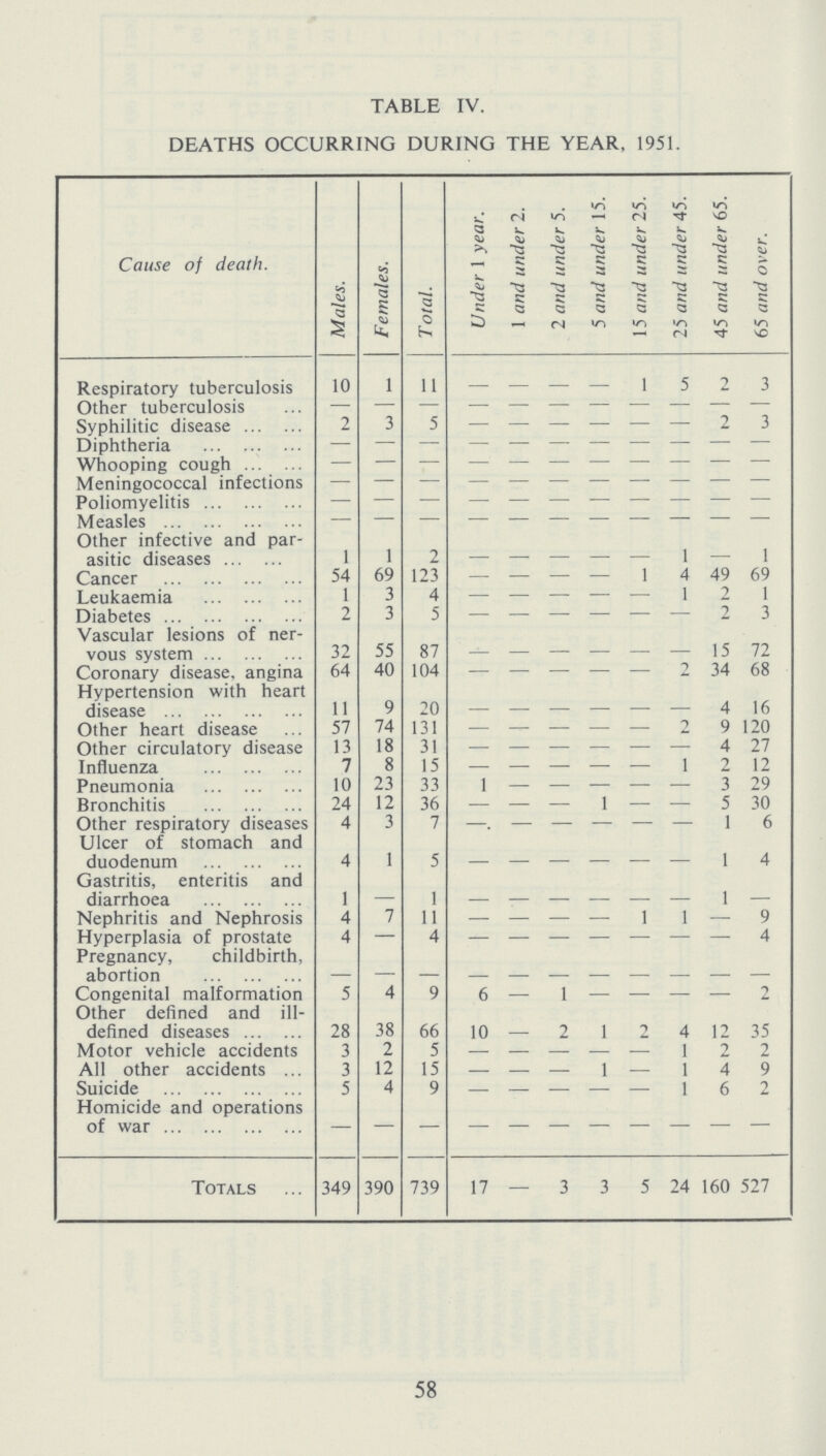 TABLE IV. DEATHS OCCURRING DURING THE YEAR, 1951. Cause of death. Males. Females. Total. Under 1 year. 1 and under 2. 2 and under 5. 5 and under 15. 15 and under 25. 25 and under 45. 45 and under 65. 65 and over. Respiratory tuberculosis 10 1 11 — — — — 1 5 2 3 Other tuberculosis — — — — — — — — — — — Syphilitic disease 2 3 5 — — — — — — 2 3 Diphtheria — — — — — — — — — — — Whooping cough — — — — — — — — — — — Meningococcal infections — — — — — — — — — — — Poliomyelitis — — — — — — — — — — — Measles — — — — — — — — — — — Other infective and par asitic diseases 1 1 2 — — — — — 1 — 1 Cancer 54 69 123 — — — — 1 4 49 69 Leukaemia 1 3 4 — — — — — 1 2 1 Diabetes 2 3 5 — — — — — — 2 3 Vascular lesions of ner vous system 32 55 87 — — — — — — 15 72 Coronary disease, angina 64 40 104 — — — — — — 34 68 Hypertension with heart disease 11 9 20 — — — — — — 4 16 Other heart disease 5 1 14 1J1 — — — — — — 9 120 Other circulatory disease 13 18 31 — — — — — — 4 21 Influenza 7 8 15 — — — — — 1 2 12 Pneumonia 10 23 33 1 — — — — — 3 29 Bronchitis 24 12 36 — — — 1 — — 5 30 Other respiratory diseases 4 3 7 — — — — — — 1 6 Ulcer of stomach and duodenum 4 1 5 — — — — — — 1 4 Gastritis, enteritis and diarrhoea 1 — 1 — — — — — — 1 Nephritis and Nephrosis 4 7 11 — — — — 1 1 — 9 Hyperplasia of prostate 4 — 4 — — — — — — — 4 Pregnancy, childbirth, abortion — — — — — — — — — — — Congenital malformation 5 4 9 6 — 1 — — — — 2 Other defined and ill defined diseases 28 38 66 10 — 2 1 2 4 12 35 Motor vehicle accidents All other accidents 3 3 2 12 5 15 — — — — — — — — — — 1 1 2 4 2 9 Suicide 5 4 9 — — — — — 1 6 2 Homicide and operations of war — — — — — — — — — — — Totals 349 390 739 17 — 3 3 5 24 160 527 58