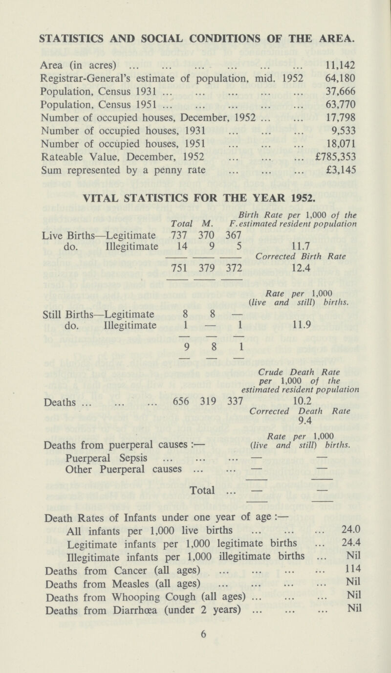 STATISTICS AND SOCIAL CONDITIONS OF THE AREA. Area (in acres) 11,142 Registrar-General's estimate of population, mid. 1952 64,180 Population, Census 1931 37,666 Population, Census 1951 63,770 Number of occupied houses, December, 1952 17,798 Number of occupied houses, 1931 9,533 Number of occupied houses, 1951 18,071 Rateable Value, December, 1952 £785,353 Sum represented by a penny rate £3,145 VITAL STATISTICS FOR THE YEAR 1952. Total M. Birth Rate per 1,000 of the F. estimated resident population Live Births—Legitimate 737 370 367 11.7 do. Illegitimate 14 9 5 751 379 372 Corrected Birth Rate 12.4 Rate per 1,000 (live and still) births. Still Births—Legitimate 8 8 — 11.9 do. Illegitimate 1 — 1 9 8 1 Crude Death Rate per 1,000 of the estimated resident population Deaths 656 319 337 10.2 Corrected Death Rate 9.4 Deaths from puerperal causes:— Rate per 1,000 (live and still) births. Puerperal Sepsis — Other Puerperal causes - Total —— Death Rates of Infants under one year of age:— All infants per 1,000 live births 24.0 Legitimate infants per 1,000 legitimate births 24.4 Illegitimate infants per 1,000 illegitimate births Nil Deaths from Cancer (all ages) 114 Deaths from Measles (all ages) Nil Deaths from Whooping Cough (all ages) Nil Deaths from Diarrhoea (under 2 years) Nil 6