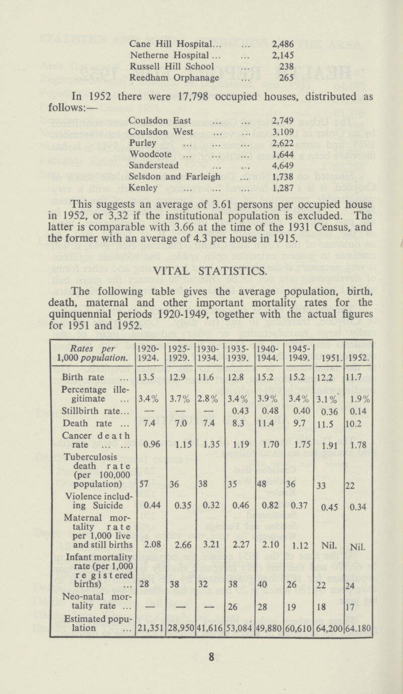 Cane Hill Hospital 2,486 Netherne Hospital 2,145 Russell Hill School 238 Reedham Orphanage 265 In 1952 there were 17,798 occupied houses, distributed as follows:— Coulsdon East 2,749 Coulsdon West 3,109 Purley 2,622 Woodcote 1,644 Sanderstead 4,649 Selsdon and Farleigh 1,738 Kenley 1,287 This suggests an average of 3.61 persons per occupied house in 1952, or 3,32 if the institutional population is excluded. The latter is comparable with 3.66 at the time of the 1931 Census, and the former with an average of 4.3 per house in 1915. VITAL STATISTICS. The following table gives the average population, birth, death, maternal and other important mortality rates for the quinquennial periods 1920-1949, together with the actual figures for 1951 and 1952. Rates per 1,000 population. 1920 1924. 1925 1929. 1930 1934. 1935 1939. 1940 1944. 1945 1949. 1951. 1952. Birth rate 13.5 12.9 11.6 12.8 15.2 15.2 12.2 11.7 Percentage ille gitimate 3.4% 3.7% 2.8% 3.4% 3.9% 3.4% 3.1 %' 1.9% Stillbirth rate — — — 0.43 0.48 0.40 0.36 0.14 Death rate 7.4 7.0 7.4 8.3 11.4 9.7 11.5 10.2 Cancer death rate 0.96 1.15 1.35 1.19 1.70 1.75 1.91 1.78 Tuberculosis death rate (per 100,000 population) 57 36 38 35 48 36 33 22 Violence includ ing Suicide 0.44 0.35 0.32 0.46 0.82 0.37 0.45 0.34 Maternal mor tality rate per 1,000 live and still births 2.08 2.66 3.21 2.27 2.10 1.12 Nil. Nil. Infant mortality rate (per 1,000 re gistered births) 28 38 32 38 40 26 22 24 Neo-natal mor tality rate - - - 26 28 19 18 17 Estimated popu lation 21,351 28,950 41,616 53,084 49,880 60,610 64,200 64.180 8