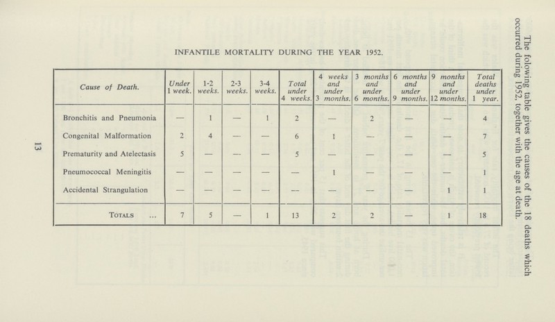 INFANTILE MORTALITY DURING THE YEAR 1952. Cause of Death. Under 1 week. 1-2 weeks. 2-3 weeks. 3-4 weeks. Total under 4 weeks. 4 weeks and under 3 months. 3 months and under 6 months. 6 months and under 9 months. 9 months and under 12 months. Total deaths under 1 year. Bronchitis and Pneumonia — 1 — 1 2 — 2 — — 4 Congenital Malformation 2 4 — — 6 1 — — — 7 Prematurity and Atelectasis 5 — — — 5 — — — — 5 Pneumococcal Meningitis — — — — — 1 — — — 1 Accidental Strangulation — — — — — — — — 1 1 Totals 7 5 — 1 13 2 2 — 1 18 The folowing table gives the causes of the 18 deaths which occurred during 1952, together with the age at death. 13