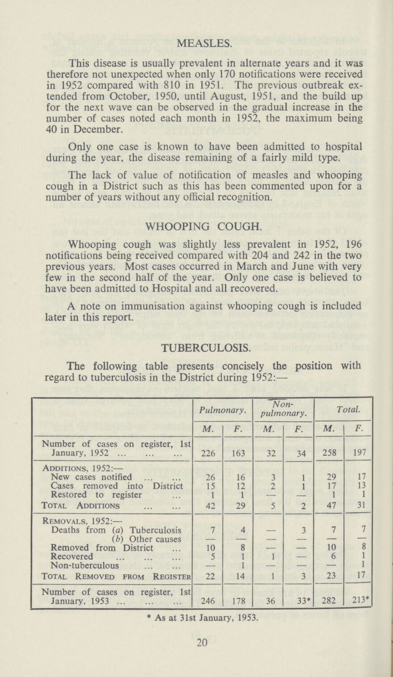 MEASLES. This disease is usually prevalent in alternate years and it was therefore not unexpected when only 170 notifications were received in 1952 compared with 810 in 1951. The previous outbreak ex tended from October, 1950, until August, 1951, and the build up for the next wave can be observed in the gradual increase in the number of cases noted each month in 1952, the maximum being 40 in December. Only one case is known to have been admitted to hospital during the year, the disease remaining of a fairly mild type. The lack of value of notification of measles and whooping cough in a District such as this has been commented upon for a number of years without any official recognition. WHOOPING COUGH. Whooping cough was slightly less prevalent in 1952, 196 notifications being received compared with 204 and 242 in the two previous years. Most cases occurred in March and June with very few in the second half of the year. Only one case is believed to have been admitted to Hospital and all recovered. A note on immunisation against whooping cough is included later in this report. TUBERCULOSIS. The following table presents concisely the position with regard to tuberculosis in the District during 1952:— Pulmonary. Non pulmonary. Total. M. F. M. F. M. F. Number of cases on register, 1st January, 1952 226 163 32 34 258 197 Additions, 1952:— New cases notified 26 16 3 1 29 17 Cases removed into District 15 12 2 1 17 13 Restored to register 1 1 — - 1 1 Total Additions 42 29 5 2 47 31 Removals, 1952:— Deaths from (a) Tuberculosis 7 4 — 3 7 7 (b) Other causes — — — — — — Removed from District 10 8 — — 10 8 Recovered 5 1 1 — 6 1 Non-tuberculous — 1 — — — 1 Total Removed from Register 22 14 1 3 23 17 Number of cases on register, 1st January, 1953 246 178 36 33* 282 213* * As at 31st January, 1953. 20