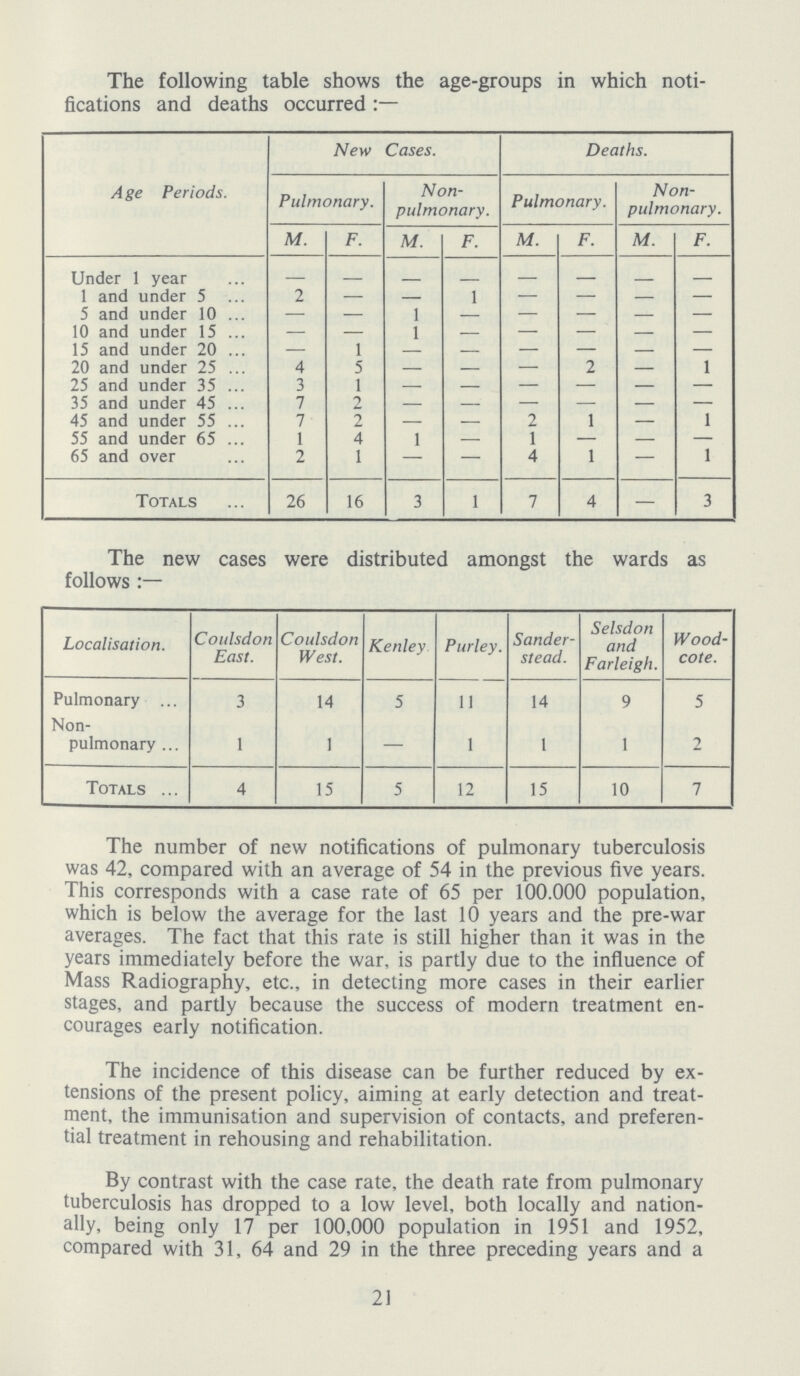 The following table shows the age-groups in which noti fications and deaths occurred Age Periods. New Cases. Deaths. Pulmonary. Non pulmonary. Pulmonary. Non pulmonary. M. F. M. F. M. F. M. F. Under 1 year — — — — — — — — 1 and under 5 2 — — 1 — — — — 5 and under 10 — — 1 — — — — — 10 and under 15 — — 1 — — — — — 15 and under 20 — 1 — — — — — — 20 and under 25 4 5 — — — 2 — 1 25 and under 35 3 1 — — — — — — 35 and under 45 7 2 — — — — — — 45 and under 55 7 2 — — 2 1 — 1 55 and under 65 1 4 1 — 1 — — — 65 and over 2 1 — — 4 1 — 1 Totals 26 16 3 1 7 4 — 3 The new cases were distributed amongst the wards as follows Localisation. Coulsdon East. Coulsdon West. Kenley Parley. Sander stead. Selsdon and Farleigh. Wood cote. Pulmonary 3 14 5 11 14 9 5 Non pulmonary 1 1 — 1 1 1 2 Totals 4 15 5 12 15 10 7 The number of new notifications of pulmonary tuberculosis was 42, compared with an average of 54 in the previous five years. This corresponds with a case rate of 65 per 100.000 population, which is below the average for the last 10 years and the pre-war averages. The fact that this rate is still higher than it was in the years immediately before the war. is partly due to the influence of Mass Radiography, etc., in detecting more cases in their earlier stages, and partly because the success of modern treatment en courages early notification. The incidence of this disease can be further reduced by ex tensions of the present policy, aiming at early detection and treat ment, the immunisation and supervision of contacts, and preferen tial treatment in rehousing and rehabilitation. By contrast with the case rate, the death rate from pulmonary tuberculosis has dropped to a low level, both locally and nation ally, being only 17 per 100,000 population in 1951 and 1952, compared with 31, 64 and 29 in the three preceding years and a 21